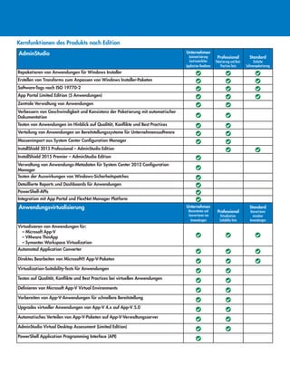 Kernfunktionen des Produkts nach Edition
AdminStudio Unternehmen
Automatisierung
kontinuierlicher
Application Readiness
Professional
Paketierung und Best-
Practices-Tests
Standard
Einfache
Softwarepaketierung
Repaketieren von Anwendungen für Windows Installer
Erstellen von Transforms zum Anpassen von Windows Installer-Paketen
Software-Tags nach ISO 19770-2
App Portal Limited Edition (5 Anwendungen)
Zentrale Verwaltung von Anwendungen
Verbessern von Geschwindigkeit und Konsistenz der Paketierung mit automatischer
Dokumentation
Testen von Anwendungen im Hinblick auf Qualität, Konflikte und Best Practices
Verteilung von Anwendungen an Bereitstellungssysteme für Unternehmenssoftware
Massenimport aus System Center Configuration Manager
InstallShield 2015 Professional – AdminStudio Edition
InstallShield 2015 Premier – AdminStudio Edition
Verwaltung von Anwendungs-Metadaten für System Center 2012 Configuration
Manager
Testen der Auswirkungen von Windows-Sicherheitspatches
Detaillierte Reports und Dashboards für Anwendungen
PowerShell-APIs
Integration mit App Portal und FlexNet Manager Platform
Anwendungsvirtualisierung Unternehmen
Massentesten und
-konvertieren von
Anwendungen
Professional
Virtualization-
Suitability-Tests
Standard
Konvertieren
einzelner
Anwendungen
Virtualisieren von Anwendungen für:
– Microsoft App-V
– VMware ThinApp
– Symantec Workspace Virtualization
Automated Application Converter
Direktes Bearbeiten von Microsoft® App-V-Paketen
Virtualization-Suitability-Tests für Anwendungen
Testen auf Qualität, Konflikte und Best Practices bei virtuellen Anwendungen
Definieren von Microsoft App-V Virtual Environments
Vorbereiten von App-V-Anwendungen für schnellere Bereitstellung
Upgrades virtueller Anwendungen von App-V 4.x auf App-V 5.0
Automatisches Verteilen von App-V-Paketen auf App-V-Verwaltungsserver
AdminStudio Virtual Desktop Assessment (Limited Edition)
PowerShell Application Programming Interface (API)
 