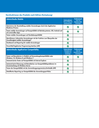 Kernfunktionen des Produkts nach Edition (Fortsetzung)
AdminStudio Mobile Unternehmen
Testen auf Risiken und
Gerätekompatibilität
Professional
Import und
Deployment mobiler
Anwendungen
Optimieren der Bereitstellung mobiler Anwendungen durch den Application-
Readiness-Prozess
Testen mobiler Anwendungen auf Kompatibilität mit Betriebssystemen, iOS, Android und
mit universellen Apps
Testen mobiler Anwendungen auf Gerätekompatibilität
Identifizieren risikoreicher Anwendungen mit der Funktion zum Überprüfen der
Zuverlässigkeit mobiler Anwendungen
Dashboard und Reporting für mobile Anwendungen
PowerShell Application Programming Interface (API)
AdminStudio Application Compatibility Unternehmen
Massentesten und
-remediation von
Anwendungen
Professional
Testen und
Remediation einzelner
Anwendungen
Testen und Remediation in Hinblick auf Anwendungskompatibilität unter
Windows 10, Windows 8 und Windows 7
Automatisiertes Testen auf Kompatibilität mit Internet Explorer
Automatisierte Erkennung und Remediation von Kompatibilitätsproblemen im
Zusammenhang mit Windows Server
Testen der Kompatibilität mit der Anwendungsprogrammierschnittstelle (API)
Detailliertes Reporting zur Kompatibilität des Anwendungsportfolios
 