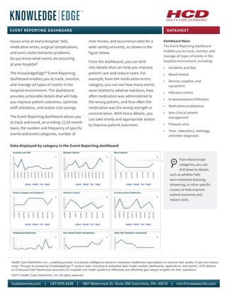 DATASHEET
Issues arise at every hospital: falls,
medication errors, surgical complications,
and even visitor behavior problems.
Do you know what events are occurring
at your hospital?
The KnowledgeEdge™ Event Reporting
dashboard enables you to track, monitor,
and manage all types of events in the
hospital environment. The dashboard
provides actionable details that will help
you improve patient outcomes, optimize
staff utilization, and realize cost savings.
The Event Reporting dashboard allows you
to track and trend, on a rolling 12/24 month
basis, the number and frequency of specific
events and event categories, number of
near misses, and occurrence rates for a
wide variety of events, as shown in the
figure below.
From the dashboard, you can drill
into details that can help you improve
patient care and reduce costs. For
example, from the medication errors
category, you can see how many events
were related to adverse reactions, how
often medication was administered to
the wrong patient, and how often the
medication was the wrong strength or
concentration. With those details, you
can take timely and appropriate action
to improve patient outcomes.
Dashboard Value
The Event Reporting dashboard
enables you to track, monitor, and
manage all types of events in the
hospital environment, including:
•	 Accidents and falls
•	 Blood related
•	 Devices, supplies, and
equipment
•	 Infection control
•	 IV extravasation/infiltration
•	 Medications/substances
•	 Non-clinical patient
management
•	 Pressure ulcer
•	 Tests - laboratory, radiology,
and other diagnostic
EVENT REPORTING DASHBOARD
Data displayed by category in the Event Reporting dashboard
From these broad
categories, you can
drill down to details,
such as whether falls
were related to dressing,
showering, or other specific
causes, to help improve
patient outcomes and
reduce costs.
Health Care DataWorks, Inc., a leading provider of business intelligence solutions, empowers healthcare organizations to improve their quality of care and reduce
costs. Through its pioneering KnowledgeEdge™ product suite, including its enterprise data model, analytic dashboards, applications, and reports, HCD delivers
an Enterprise Data Warehouse necessary for hospitals and health systems to effectively and efficiently gain deeper insights into their operations.
©2013 Health Care DataWorks, Inc. All rights reserved
hcdataworks.com | 1.877.979.4239 | 1801 Watermark Dr. Suite 250 Columbus, OH. 43215 | info@hcdataworks.com
 
