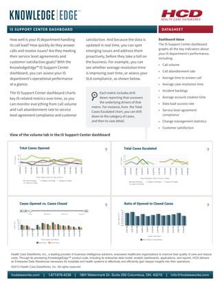 DATASHEET
How well is your IS department handling
its call load? How quickly do they answer
calls and resolve issues? Are they meeting
their service level agreements and
customer satisfaction goals? With the
KnowledgeEdge™ IS Support Center
dashboard, you can assess your IS
department’s operational performance
at a glance.
The IS Support Center dashboard charts
key IS-related metrics over time, so you
can monitor everything from call volume
and call abandonment rate to service
level agreement compliance and customer
satisfaction. And because the data is
updated in real time, you can spot
emerging issues and address them
proactively, before they take a toll on
the business. For example, you can
see whether average resolution time
is improving over time, or assess your
SLA compliance, as shown below.
Dashboard Value
The IS Support Center dashboard
graphs all the key indicators about
your IS department’s performance,
including:
•	 Call volume
•	 Call abandonment rate
•	 Average time to answer call
•	 Average case resolution time
•	 Incident backlogs
•	 Average account creation time
•	 Data load success rate
•	 Service level agreement
compliance
•	 Change management statistics
•	 Customer satisfaction
IS SUPPORT CENTER DASHBOARD
View of the volume tab in the IS Support Center dashboard
Each metric includes drill-
down reporting that uncovers
the underlying drivers of that
metric. For instance, from the Total
Cases Escalated chart, you can drill
down to the category of cases,
and then to case detail.
Health Care DataWorks, Inc., a leading provider of business intelligence solutions, empowers healthcare organizations to improve their quality of care and reduce
costs. Through its pioneering KnowledgeEdge™ product suite, including its enterprise data model, analytic dashboards, applications, and reports, HCD delivers
an Enterprise Data Warehouse necessary for hospitals and health systems to effectively and efficiently gain deeper insights into their operations.
©2013 Health Care DataWorks, Inc. All rights reserved
hcdataworks.com | 1.877.979.4239 | 1801 Watermark Dr. Suite 250 Columbus, OH. 43215 | info@hcdataworks.com
 