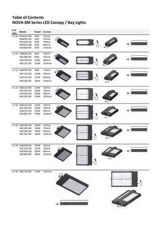 Table of Contents
NOVA-SM Series LED Canopy / Bay Lights
# of
LEDs
Model Power Current
1 x 18 NAA020-SM 20W 350mA
NAB030-SM 30W 530mA
NAC040-SM 40W 700mA
NAD050-SM 50W 860mA
NAE060-SM 60W 1050mA
2 x 18 NAB060-SM 60W 530mA
NAC080-SM 80W 700mA
NAD100-SM 100W 860mA
NAE120-SM 120W 1050mA
3 x 18 NAB090-SM 90W 530mA
NAC120-SM 120W 700mA
NAD150-SM 150W 860mA
NAE180-SM 180W 1050mA
4 x 18 NAB120-SM 120W 530mA
NAC160-SM 160W 700mA
NAD200-SM 200W 860mA
NAE240-SM 240W 1050mA
5 x 18 NAB150-SM 150W 530mA
NAC200-SM 200W 700mA
NAD250-SM 250W 860mA
NAE300-SM 300W 1050mA
6 x 18 NAB180-SM 180W 530mA
NAC240-SM 240W 700mA
NAD300-SM 300W 860mA
NAE360-SM 360W 1050mA
8 x 18 NAB240-SM 240W 530mA
NAC320-SM 320W 700mA
NAD400-SM 400W 860mA
NAE480-SM 480W 1050mA
6 x 36 NBE720-SM 720W 1050mA
 