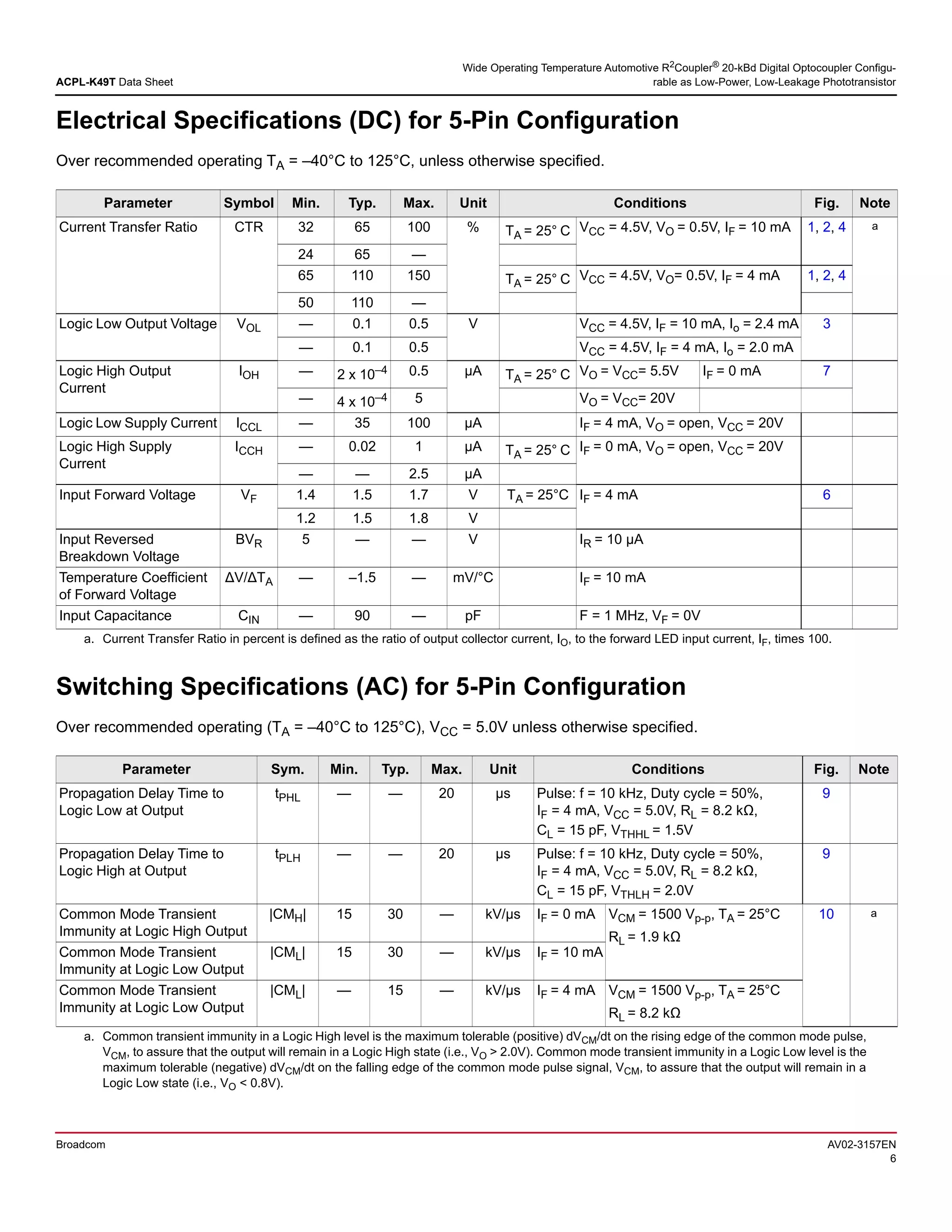 Broadcom AV02-3157EN
6
ACPL-K49T Data Sheet
Wide Operating Temperature Automotive R2
Coupler®
20-kBd Digital Optocoupler Configu-
rable as Low-Power, Low-Leakage Phototransistor
Electrical Specifications (DC) for 5-Pin Configuration
Over recommended operating TA = –40°C to 125°C, unless otherwise specified.
Switching Specifications (AC) for 5-Pin Configuration
Over recommended operating (TA = –40°C to 125°C), VCC = 5.0V unless otherwise specified.
Parameter Symbol Min. Typ. Max. Unit Conditions Fig. Note
Current Transfer Ratio CTR 32 65 100 % TA = 25° C VCC = 4.5V, VO = 0.5V, IF = 10 mA 1, 2, 4 a
a. Current Transfer Ratio in percent is defined as the ratio of output collector current, IO, to the forward LED input current, IF, times 100.
24 65 —
65 110 150 TA = 25° C VCC = 4.5V, VO= 0.5V, IF = 4 mA 1, 2, 4
50 110 —
Logic Low Output Voltage VOL — 0.1 0.5 V VCC = 4.5V, IF = 10 mA, Io = 2.4 mA 3
— 0.1 0.5 VCC = 4.5V, IF = 4 mA, Io = 2.0 mA
Logic High Output
Current
IOH — 2 x 10–4 0.5 μA TA = 25° C VO = VCC= 5.5V IF = 0 mA 7
— 4 x 10–4 5 VO = VCC= 20V
Logic Low Supply Current ICCL — 35 100 μA IF = 4 mA, VO = open, VCC = 20V
Logic High Supply
Current
ICCH — 0.02 1 μA TA = 25° C IF = 0 mA, VO = open, VCC = 20V
— — 2.5 μA
Input Forward Voltage VF 1.4 1.5 1.7 V TA = 25°C IF = 4 mA 6
1.2 1.5 1.8 V
Input Reversed
Breakdown Voltage
BVR 5 — — V IR = 10 μA
Temperature Coefficient
of Forward Voltage
ΔV/ΔTA — –1.5 — mV/°C IF = 10 mA
Input Capacitance CIN — 90 — pF F = 1 MHz, VF = 0V
Parameter Sym. Min. Typ. Max. Unit Conditions Fig. Note
Propagation Delay Time to
Logic Low at Output
tPHL — — 20 μs Pulse: f = 10 kHz, Duty cycle = 50%,
IF = 4 mA, VCC = 5.0V, RL = 8.2 kΩ,
CL = 15 pF, VTHHL = 1.5V
9
Propagation Delay Time to
Logic High at Output
tPLH — — 20 μs Pulse: f = 10 kHz, Duty cycle = 50%,
IF = 4 mA, VCC = 5.0V, RL = 8.2 kΩ,
CL = 15 pF, VTHLH = 2.0V
9
Common Mode Transient
Immunity at Logic High Output
|CMH| 15 30 — kV/μs IF = 0 mA VCM = 1500 Vp-p, TA = 25°C
RL = 1.9 kΩ
10 a
a. Common transient immunity in a Logic High level is the maximum tolerable (positive) dVCM/dt on the rising edge of the common mode pulse,
VCM, to assure that the output will remain in a Logic High state (i.e., VO > 2.0V). Common mode transient immunity in a Logic Low level is the
maximum tolerable (negative) dVCM/dt on the falling edge of the common mode pulse signal, VCM, to assure that the output will remain in a
Logic Low state (i.e., VO < 0.8V).
Common Mode Transient
Immunity at Logic Low Output
|CML| 15 30 — kV/μs IF = 10 mA
Common Mode Transient
Immunity at Logic Low Output
|CML| — 15 — kV/μs IF = 4 mA VCM = 1500 Vp-p, TA = 25°C
RL = 8.2 kΩ
 