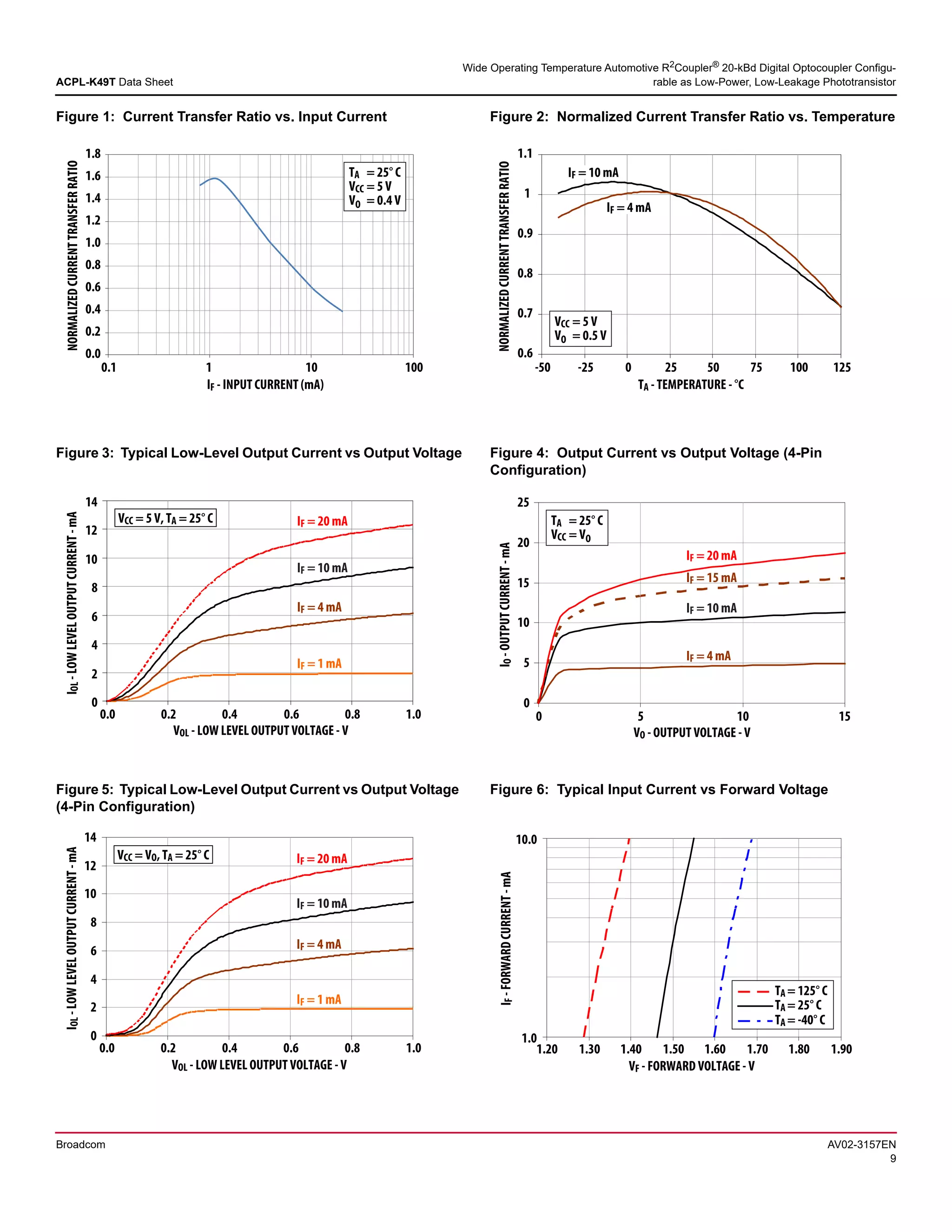 Broadcom AV02-3157EN
9
ACPL-K49T Data Sheet
Wide Operating Temperature Automotive R2
Coupler®
20-kBd Digital Optocoupler Configu-
rable as Low-Power, Low-Leakage Phototransistor
Figure 1: Current Transfer Ratio vs. Input Current Figure 2: Normalized Current Transfer Ratio vs. Temperature
0.0
0.2
0.4
0.6
0.8
1.0
1.2
1.4
1.6
1.8
0.1 1 10 100
NORMALIZEDCURRENTTRANSFERRATIO
IF - INPUT CURRENT (mA)
TA = 25° C
VCC = 5 V
VO = 0.4 V
TA - TEMPERATURE - °C
0.6
0.7
0.8
0.9
1
1.1
-50 -25 0 25 50 75 100 125
NORMALIZEDCURRENTTRANSFERRATIO
IF = 10 mA
IF = 4 mA
VCC = 5 V
VO = 0.5 V
Figure 3: Typical Low-Level Output Current vs Output Voltage Figure 4: Output Current vs Output Voltage (4-Pin
Configuration)
VOL - LOW LEVEL OUTPUT VOLTAGE - V
IOL-LOWLEVELOUTPUTCURRENT-mA
0
2
4
6
8
10
12
14
0.0 0.2 0.4 0.6 0.8 1.0
VCC = 5 V, TA = 25° C IF = 20 mA
IF = 10 mA
IF = 4 mA
IF = 1 mA
0
5
10
15
20
25
0 5 10 15
IO-OUTPUTCURRENT-mA
VO - OUTPUT VOLTAGE - V
IF = 20 mA
IF = 10 mA
IF = 15 mA
IF = 4 mA
TA = 25° C
VCC = VO
Figure 5: Typical Low-Level Output Current vs Output Voltage
(4-Pin Configuration)
Figure 6: Typical Input Current vs Forward Voltage
0
2
4
6
8
10
12
14
0.0 0.2 0.4 0.6 0.8 1.0
VOL - LOW LEVEL OUTPUT VOLTAGE - V
IOL-LOWLEVELOUTPUTCURRENT-mA
IF = 20 mA
IF = 10 mA
IF = 4 mA
IF = 1 mA
VCC = VO, TA = 25° C
1.0
10.0
1.20 1.30 1.40 1.50 1.60 1.70 1.80 1.90
VF - FORWARD VOLTAGE - V
IF-FORWARDCURRENT-mA
TA = 125° C
TA = 25° C
TA = -40° C
 