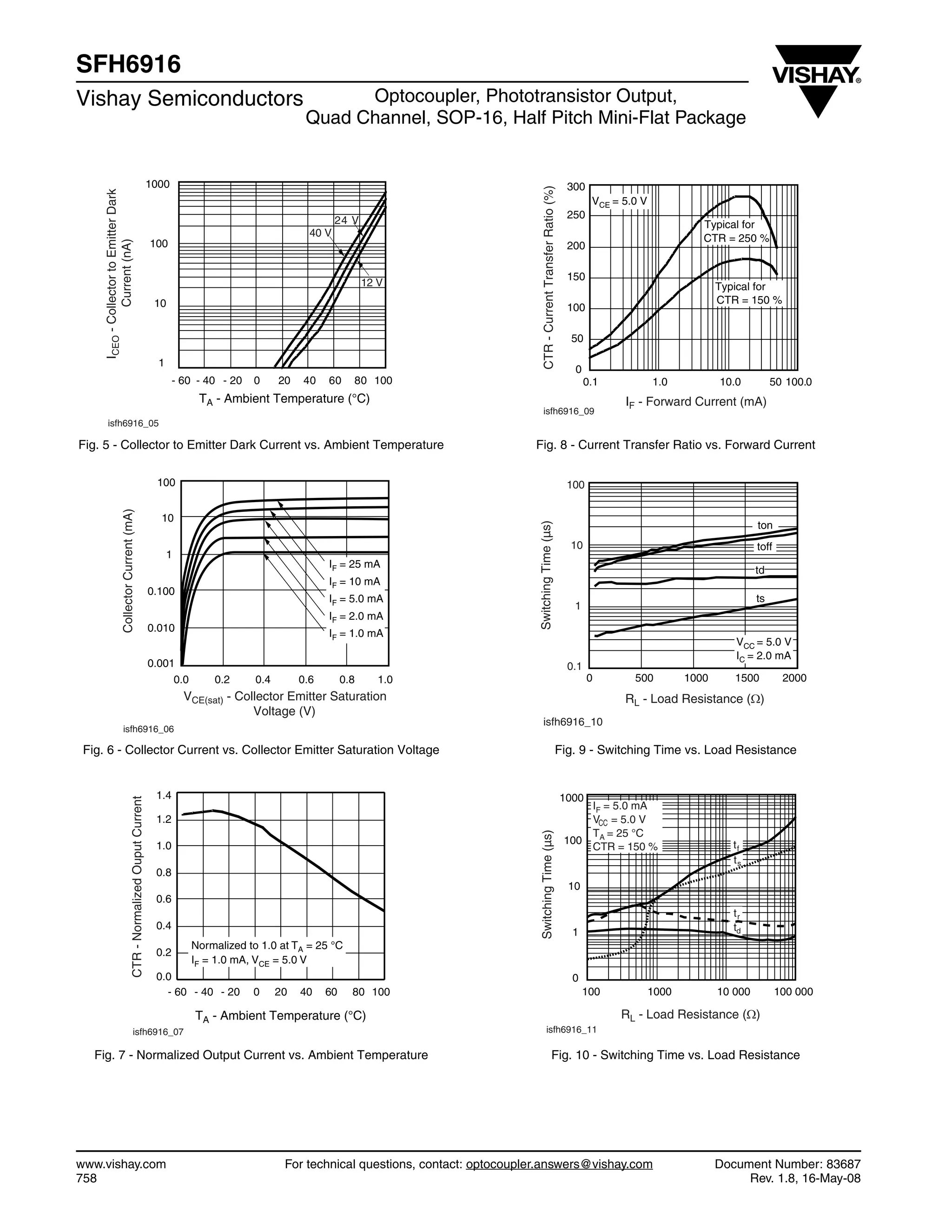 www.vishay.com For technical questions, contact: optocoupler.answers@vishay.com Document Number: 83687
758 Rev. 1.8, 16-May-08
SFH6916
Vishay Semiconductors Optocoupler, Phototransistor Output,
Quad Channel, SOP-16, Half Pitch Mini-Flat Package
Fig. 5 - Collector to Emitter Dark Current vs. Ambient Temperature
Fig. 6 - Collector Current vs. Collector Emitter Saturation Voltage
Fig. 7 - Normalized Output Current vs. Ambient Temperature
Fig. 8 - Current Transfer Ratio vs. Forward Current
Fig. 9 - Switching Time vs. Load Resistance
Fig. 10 - Switching Time vs. Load Resistance
isfh6916_05
ICEO-CollectortoEmitterDark
Current(nA)
TA - Ambient Temperature (°C)
1000
100
10
1
- 60 - 40 - 20 0 20 40 60 80 100
12 V
24 V
40 V
isfh6916_06
CollectorCurrent(mA)
VCE(sat) - Collector Emitter Saturation
Voltage (V)
100
10
1
0.100
0.010
0.001
0.0 0.2 0.4 0.6 0.8 1.0
IF = 25 mA
IF = 10 mA
IF = 5.0 mA
IF = 2.0 mA
IF = 1.0 mA
isfh6916_07
CTR-NormalizedOuputCurrent
1.4
1.2
1.0
0.8
0.6
0.4
0.2
0.0
TA - Ambient Temperature (°C)
- 60 - 40 - 20 0 20 40 60 80 100
Normalized to 1.0 at TA = 25 °C
IF = 1.0 mA, VCE = 5.0 V
isfh6916_09
CTR-CurrentTransferRatio(%)
IF - Forward Current (mA)
300
250
200
150
100
50
0
0.1 1.0 10.0 50 100.0
VCE = 5.0 V
Typical for
CTR = 250 %
Typical for
CTR = 150 %
isfh6916_10
SwitchingTime(µs)
VCC = 5.0 V
IC = 2.0 mA
RL - Load Resistance (Ω)
100
10
1
0.1
0 500 1000 1500 2000
ton
toff
td
ts
isfh6916_11
SwitchingTime(µs)
RL - Load Resistance (Ω)
1000
100
10
1
0
100 1000 10 000 100 000
IF = 5.0 mA
VCC = 5.0 V
TA = 25 °C
CTR = 150 %
tr
td
ts
tf
 