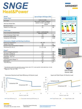 0
15
30
45
60
75
90
105
120
135
0 2 4 6 8 10
Efficiency,%
Electric Load, kW
Consumer Electrical and Total Efficiency VS Electric Load
Total Efficiency, % Consumer electrical Efficiency, %
0
10
20
30
40
50
60
0 2 4 6 8 10
Power,kW
Electric Load, kW
Input and Total Power VS Electric Load
Total Power, kW Input Power, kW
Model SpruceTrigen 48 Biogas 50Hz
Power Plant
Gas Engine
Kohler CH-1000
Max. power 12,8kW at 3000rpm
Alternator Model 50Hz
SINCRO FT2 MER 230V/400V
3 phase
Net Electric Power 10 kW
Radiator Fan Power input 0,1 kW
Freon Loop
Freon Compressor Model R410a
SANYO - C-SDP120H38A
380-415V/3/50Hz
Freon Compressor Power input 2,6 kW
Compressor COP cooling 4,35 W/W
Compressor COP heating 5,25 W/W
Dimensions, Weight and Working Conditions
External air temperature -30…+45 ⁰С
Weight (Fluid filled) 290 kg
Acoustic impact (measured at 7 meters) 69 dB(A)
Dimensions (H x W x L) 77 x 72 x 158 cm
Power*
Electric energy for Consumer 7,3 kW
Hot water 1 (70/50 ⁰C) 15,7 kW
Hot water 2 (45/30 ⁰C) 13,7 kW
Cold water (12/7 ⁰C) 11,3 kW
Full power 48 kW
Fuel consumption (Biogas**) 7,6 m3/h
Input power 49,1 kW
Total efficiency 98 %
DATASHEET
SNGEHeat&Power
POLITECHNIC
Kharkiv 1885
https://serikovzhenya.wixsite.com/snge
Serikov.zhenya@gmail.com
Phone/Viber/Telegram/WhatsApp:
+380502450524
SNGE Heat&Power
14a Lisova St., Gora, Kyiv region, Ukraine
Compressor ON
Compressor OFF
Compressor ON
Compressor OFF
* Power @ data recorded at the rated electric power and water outlet of 70°C unless specified; methane @ 20mbar, the data
related to 23,3 MJ/m3; air inlet @ 25°C and 101.3 kPa
** Biogas (CH4 – 65%, CO2 – 35%)
 