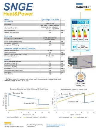 Model SpruceTrigen 56 NG 60Hz
Power Plant
Gas Engine
Kohler CH-740
Max. power 15,3kW at 3600rpm
Alternator Model 60Hz
SINCRO FK2-MEA 110V/220V
1 phase 120V/240V*
Net Electric Power 12 kW
Radiator Fan Power input 0,1 kW
Freon Loop
Freon Compressor Model R410a
SANYO - C-SBP120H16A
208-230V/1/60Hz*
Freon Compressor Power input 2,9 kW
Compressor COP cooling 4,6 W/W
Compressor COP heating 5,5 W/W
Dimensions, Weight and Working Conditions
External air temperature -30…+45 ⁰С
Weight (Fluid filled) 240 kg
Acoustic impact (measured at 7 meters) 67 dB(A)
Dimensions (H x W x L) 77 x 72 x 148 cm
Power**
Electric energy for Consumer 9 kW
Hot water 1 (70/50 ⁰C) 17,4 kW
Hot water 2 (45/30 ⁰C) 16,0 kW
Cold water (12/7 ⁰C) 13,3 kW
Full power 56 kW
Fuel consumption (Natural Gas) 5,4 m3/h
Input power 55,5 kW
Total efficiency 100 %
DATASHEET
SNGEHeat&Power
0
15
30
45
60
75
90
105
120
135
150
0 2 4 6 8 10 12
Efficiency,%
Electric Load, kW
Consumer Electrical and Total Efficiency VS Electric Load
Total Efficiency, % Consumer electrical Efficiency, %
0
10
20
30
40
50
60
0 2 4 6 8 10 12
Power,kW
Electric Load, kW
Input and Total Power VS Electric Load
Total Power, kW Input Power, kW
POLITECHNIC
Kharkiv 1885
https://serikovzhenya.wixsite.com/snge
Serikov.zhenya@gmail.com
Phone/Viber/Telegram/WhatsApp:
+380502450524
SNGE Heat&Power
14a Lisova St., Gora, Kyiv region, Ukraine
Compressor ON
Compressor OFF
Compressor ON
Compressor OFF
* UL listed.
** Power @ data recorded at the rated electric power and water outlet of 70°C unless specified; methane @ 20mbar, the data
related to 37 MJ/m3; air inlet @ 25°C and 101.3 kPa
 