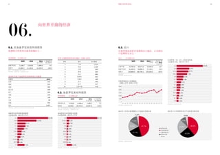 数据巴塞罗那 2011 1918
06.
向世界开放的经济
6.3. 出口
巴塞罗那是西班牙重要的出口地区，占全国出
口总额的五分之一
出口 百万欧元计
2009 2010 2011年上
半年*
百分比/西
班牙 2011
年上半年
巴塞罗那 32,480.8 38,073.9 20,962.9 19.7
加泰罗尼亚 41,460.9 48,866.3 27,140.1 25.5
西班牙 159,889.6 186,780.1 106,363.0 100.0
*临时数据
资料来源：经济和竞争力部
巴塞罗那（省）出口主要对象国家
占总量百分比，2011年上半年
资料来源：经济和竞争力部
19.2%
9.4%
8.7%
7.2%
5.0%
4.8%
3.0%
2.8%
2.6%
2.3%
1.9%
1.8%
1.5%
1.5%
法国
德国
意大利
葡萄牙
英国
瑞士
美国
荷兰
比利时
土耳其
墨西哥
摩洛哥
波兰
中国
2011年上半年巴塞罗那出口产品技术含量分布 2011年上半年西班牙出口产品技术含量分布
资料来源：经济和竞争力部
■ 高科技含量
■ 中高科技含量
■ 中低科技含量
■ 低科技含量
■ 未分类
47.7%
21.1%
16.6%
11.5%
3.0%
39.5%
4.3%
24.2%
23.9%
8.0%
资料来源：经济和竞争力部
25,000
20,000
15,000
10,000
5,000
0
巴塞罗那省出口发展情况
(1995上半年-2010上半年)
■ ■ ■
■ ■
■
■ ■ ■ ■
■
■ ■
■
■
■
■
1995 1996 1997 1998 1999 2000 2001 2002 2003 2004 2005 2006 2007 2008 2009 2010 2011
6.1. 在加泰罗尼亚的外国投资
欧洲吸引外资项目最多的地区之一
外国投资 百万欧元计
2009 2010 2011
年上半年
% 加泰罗尼
亚/西班牙
加泰罗尼亚 1,428.7 4,016.4 1,399.2 9.1
西班牙 12,282.1 11,235.4 15,325.9 100.0
备注：不计外国控股公司的 (ETVE)
资料来源：外资登记处 经济和竞争力部
加泰罗尼亚外国投资来源国
占总值比例，2011年上半年
资料来源：外资登记处 经济和竞争力部
2010年开设于加泰罗尼亚的外国公司数量
来源国 2010
法国 620
德国 615
美国 364
意大利 345
荷兰 304
英国 243
瑞士 186
日本 99
其他 631
总计 3,407
资料来源：加泰罗尼亚企业局加泰洛尼亚投资促进署
世界主要累积投资项目城市 (2006-2010)
排名 城市 项目数量
1 上海 1,514
2 伦敦 1,338
3 巴黎 952
4 香港 944
5 北京 866
6 莫斯科 653
7 马德里 488
8 东京 456
9 孟买 427
10 巴塞罗那 418
资料来源：毕马威报告事务所“2011环球投资观测”
6.2. 加泰罗尼亚对外投资
对外投资 百万欧元计
2009 2010 2011
年上半年
% 加泰罗尼
亚/西班牙
加泰罗尼亚 2,216.8 1,948.8 1,369.1 7.2
西班牙 19,556.7 28,370.6 18,997.6 100.0
备注：不计外国控股公司的总投资额 (ETVE)
资料来源：外资登记处 ，经济和竞争力部
加泰罗尼亚对外投资目的国
占总值比例，2011年上半年
资料来源：外资登记处 经济和竞争力部
32.3%
21.0%
8.1%
7.9%
6.7%
4.5%
4.4%
3.2%
2.5%
2.3%
7.2%
瑞士
卢森堡
德国
荷兰
英国
百慕大
法国
美国
巴巴多斯
俄罗斯
其它
14.7%
4.3%
4.3%
3.7%
2.8%
2.5%
2.4%
2.0%
2.0%
1.5%
11.8%
美国
委内瑞拉
葡萄牙
智利
香港
墨西哥
俄罗斯
冰岛
法国
奥地利
其它
 