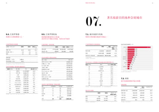数据巴塞罗那 2011
07.
20 21
著名旅游目的地和会展城市
7.1. 城市旅游目的地
欧洲主要的城市旅游目的地之一
巴塞罗那游客及留宿情况
2010 2011
年上半年
变化率 (%)
2010上半年-
2011上半年
游客人数* 7,133,524 3,505,370 4.9
留宿 14,047,396 7,280,666 17.2
使用信用卡付帐金额 1,602,959,207 846,633,580 19.3
*下榻酒店的游客
资料来源：巴塞罗那旅游局
2011年20个主要旅游目的地城市游客数量增长率
2011年排名 城市 变化率2010/2011
16 巴塞罗那 24.3
14 吉隆坡 21.8
7 伊斯坦布尔 20.4
18 上海 18.6
5 香港 17.4
9 迪拜 17.3
19 台北 16.9
4 新加坡 14.5
20 东京 13.5
12 纽约 11.7
资料来源：“万事达卡环球目的地城市指数”: 第二季度出境旅游和花费
酒店供应指数
2009 2010 变化率 (%)
2009/2010
酒店 321 328 2.2
客房 30,933 31,776 2.7
床位 60,331 61,942 2.7
资料来源：巴塞罗那旅游局
2010年游客来源国（％）
(1) 东欧国家指：捷克共和国、俄罗斯和波兰
资料来源：巴塞罗那旅游局
27.7%
8.0%
7.9%
7.7%
7.5%
6.5%
5.9%
5.1%
4.7%
2.7%
2.2%
2.1%
西班牙国内
法国
意大利
美国
英国
美洲其他国家
欧洲其他国家
德国
北欧国家
荷兰
北欧国家(1)
日本
7.2. 邮轮
地中海邮轮乘客首选目的港
邮轮指数
2010 2011
年上半年
年度变化率(%)
邮轮乘客人数 2,350,283 1,002,424 10.5
登船人数 632,443 278,590 13.3
下船人数 633,170 266,312 9.4
过路人数 1,084,670 457,522 9.6
邮轮停靠 841 355 2.9
资料来源：巴塞罗那港务局
6.4. 巴塞罗那港
欧洲12大集装箱港口之一
6.5. 巴塞罗那机场
欧洲乘客数量第10大机场
2010年34个洲际目的地，每周148个航班
巴塞罗那港各项指数
运输量（以百万计） 2009 2010 2011年上
半年
货物（吨） 41.8 43.0 21.1
集装箱（TEU* ） 1.8 1.9 1.1
游客 3.2 3.5 1.5
基础设施
地面面积 （公顷） 1,065.3 - -
码头停靠线（公里） 20.3 - -
*TEU= 容量相当于20英尺集装箱的海运货物计量单位
资料来源：Cargo Systems, Top 100 Containerports
2010年欧洲港口集装箱运输量排名	
2010年排名 港口城市 TEU 09/10变化率
1 鹿特丹 11,145,804 14.4
2 安特卫普 8,468,475 15.9
3 汉堡 7,900,000 12.7
4 不来梅 4,871,297 7.4
5 瓦伦西亚 4,206,937 15.1
6 费利克斯托 3,400,000 9.7
7 Gioia Tauro 2,851,261 -0.2
8 阿尔赫希拉斯 2,810,242 -7.6
9 伊斯坦布尔 2,720,000 34.4
10 泽布鲁日 2,500,000 7.4
11 勒阿弗尔 2,400,000 7.1
12 巴塞罗那 1,945,735 8.1
资料来源：Cargo Systems, Top 100 Container ports
	
巴塞罗那EL PRAT机场
2009 2010 2011年上半年
乘客总数 27,421,682 29,209,595 15,873,852
货运量（吨） 89,815 104,280 50,169
资料来源：西班牙机场及航空管理局（AENA）
2010年欧洲主要客运机场
城市（机场） 乘客人数
伦敦 Heathrow (LHR) 65,884,143
巴黎Roissy (CDG) 58,167,062
法兰克福 (FRA) 53,009,221
马德里 (MAD) 49,768,170
阿姆斯特丹(AMS) 45,211,749
罗马-Fiumicino (FCO) 36,228,490
慕尼黑 (ZHR) 34,721,605
伊斯坦布尔 (IST) 32,165,817
伦敦 Gatwick (LGW) 31,378,644
巴塞罗那 (BCN) 29,197,135
资料来源：世界机场理事会“2010年机场流量报告”
2010年巴塞罗那机场 各地区航线
地区 目的地机场 每周航班 直达乘客人数
北美洲 9 32 702,213
非洲 11 65 653,329
中东 4 19 231,738
南美洲 2 8 142,928
亚洲 8 21
(9 个货运航班)
134,898
总数 34 148 1,865,106
资料来源：巴塞罗那航线发展委员会
 