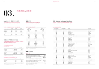 数据巴塞罗那 2011
03.
12 13
高素质的人力资源
3.1. 活动率、就业率和失业率
高于欧洲平均水平的活动率和就业率
活动率、 就业率和失业率(%) 2011年第2季度	 		
活动率 就业率 失业率
巴塞罗那 81.3 69.7 14.3
加泰罗尼亚 78.8 64.4 18.2
西班牙 74.9 59.1 21.0
欧盟 71.2 64.5 9.5
资料来源：活动人口调查，欧洲统计局。
3.2. 巴塞罗那劳动岗位情况
巴塞罗那拥有超过100万个劳动岗位，巴塞罗
那大城市区劳动岗位近230万
社保系统登记的劳动岗位
2011年第2季度
总计 % /西班牙
巴塞罗那市 986,064 5.68
巴塞罗那省 2,293,513 13.21
加泰罗尼亚 3,070,205 17.68
西班牙 17,362,369 100.0
资料来源：加泰罗尼亚自治区政府劳动部。
2010年拥有大学学历劳动者比例 (%)
女性 总计
加泰罗尼亚 41.4 36.9
西班牙 42.7 37.8
欧盟* 33.7 30.7
* % 25－64岁之间拥有大学学历人口所占比例
资料来源：欧洲统计局。
	
3.3. 薪资
在国际上具有竞争力的薪酬水平
2011年世界各大城市薪资
毛工资
(纽约 = 100)
净工资
(纽约 = 100)
144.1 苏黎世 149.1
138.8 日内瓦 133.8
134.8 纽约 100.4
95.5 哥本哈根 107.8
90.6 迈阿密 82.5
83 伦敦 97.3
81.3 慕尼黑 77.8
80.8 法兰克福 90.6
80 维也纳 82.7
77.9 里昂 79.9
73.6 巴黎 75.1
66.7 阿姆斯特丹 63.6
58.3 巴塞罗那 66.6
46.8 雅典 53.6
45.4 罗马 37.7
资料来源： UBS 2011年环球价格和工资报告。
3.4. 高等教育
教育与大学
加泰罗尼亚大学数量/巴塞罗那大城市区大学数量 12/8
2009/2010学年加泰罗尼亚在校大学生/巴塞罗那大城市
区在校大学生数量
233,538/
188,748
2010-2011巴塞罗那大城市区各大学提供的官方硕士数量 426
2010年 巴塞罗那大城市区注册攻读硕士学位学生数量 15,705
2010年巴塞罗那大城市区攻读博士学生数量 9,508
2010年巴塞罗那大城市区国际学校数量 34
资料来源：巴塞罗那市政府统计局
3.5. Business Schools of Excellence
商学院、大学以及具有国际影响的硕士课程
2011欧洲最佳商学院
2011欧洲排名 2011世界排名 商学院 所在城市
1 1 伦敦商学院 伦敦
2 4 欧洲商学院 枫丹白露
3 8 西班牙企业学院 马德里
4 9 Iese 商学院 巴塞罗那
5 14 瑞士洛桑国际管理学院 洛桑
6 18 法国巴黎高等商学院 巴黎
7 21 Esade 商学院 巴塞罗那
8 26 贾吉商学院 剑桥
9 27 萨伊德商学院 牛津
10 28 博科尼商学院 米兰
11 29 曼彻斯特商学院 曼彻斯特
12 32 伦敦城市大学卡斯商学院 伦敦
13 34 克兰菲尔德大学商学院 克兰菲尔德
14 36 鹿特丹大学商学院 鹿特丹
15 37 帝国大学商学院 伦敦
16 41 兰卡斯特大学管理学院 兰卡斯特
17 55 杜伦商学院 杜伦
18 55 Vlerick Leuven Gent 管理学院 根特
19 58 华威商学院 考文垂
20 61 Hult 国际商学院 伦敦
21 68 伯明翰商学院 伯明翰
22 74 格拉斯哥大学商学院 格拉斯哥
23 78 都柏林大学 Smurfit商学院 都柏林
24 84 Eada商学院 巴塞罗那
25 88 爱丁堡大学商学院 爱丁堡
26 90 布拉德福德商学院 布拉德福德
27 94 利兹大学商学院 利兹
28 96 米兰理工商学院 米兰
29 100 EM里昂商学院 里昂
资料来源： 金融时报
 