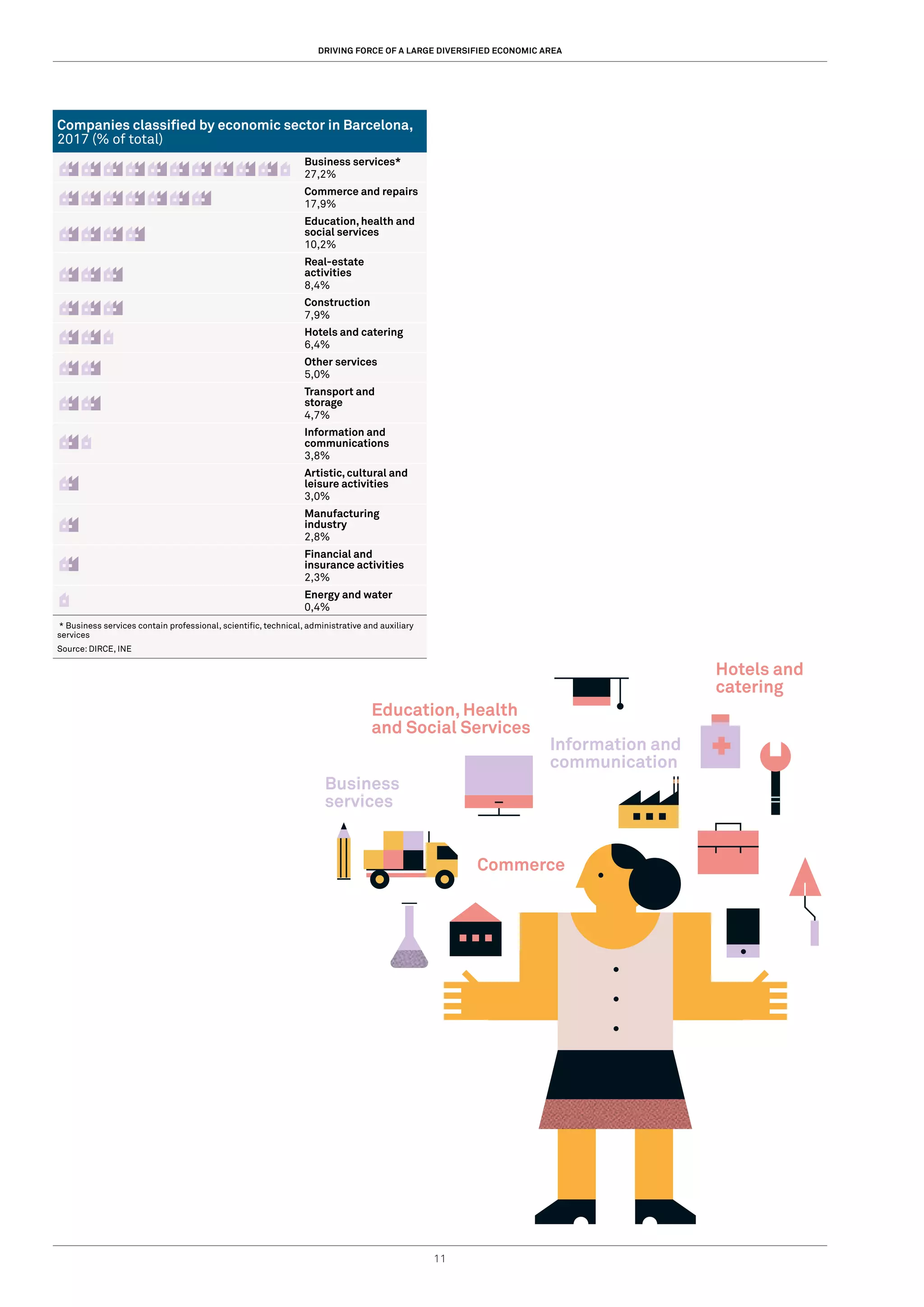 11
Companies classified by economic sector in Barcelona,
2017 (% of total)
Business services*
27,2%
Commerce and repairs
17,9%
Education, health and
social services
10,2%
Real-estate
activities
8,4%
Construction
7,9%
Hotels and catering
6,4%
Other services
5,0%
Transport and
storage
4,7%
Information and
communications
3,8%
Artistic, cultural and
leisure activities
3,0%
Manufacturing
industry
2,8%
Financial and
insurance activities
2,3%
Energy and water
0,4%
* Business services contain professional, scientific, technical, administrative and auxiliary
services	
Source: DIRCE, INE
DRIVING FORCE OF A LARGE DIVERSIFIED ECONOMIC AREA
Business
services
Information and
communication
Education, Health
and Social Services
Commerce
Hotels and
catering
 