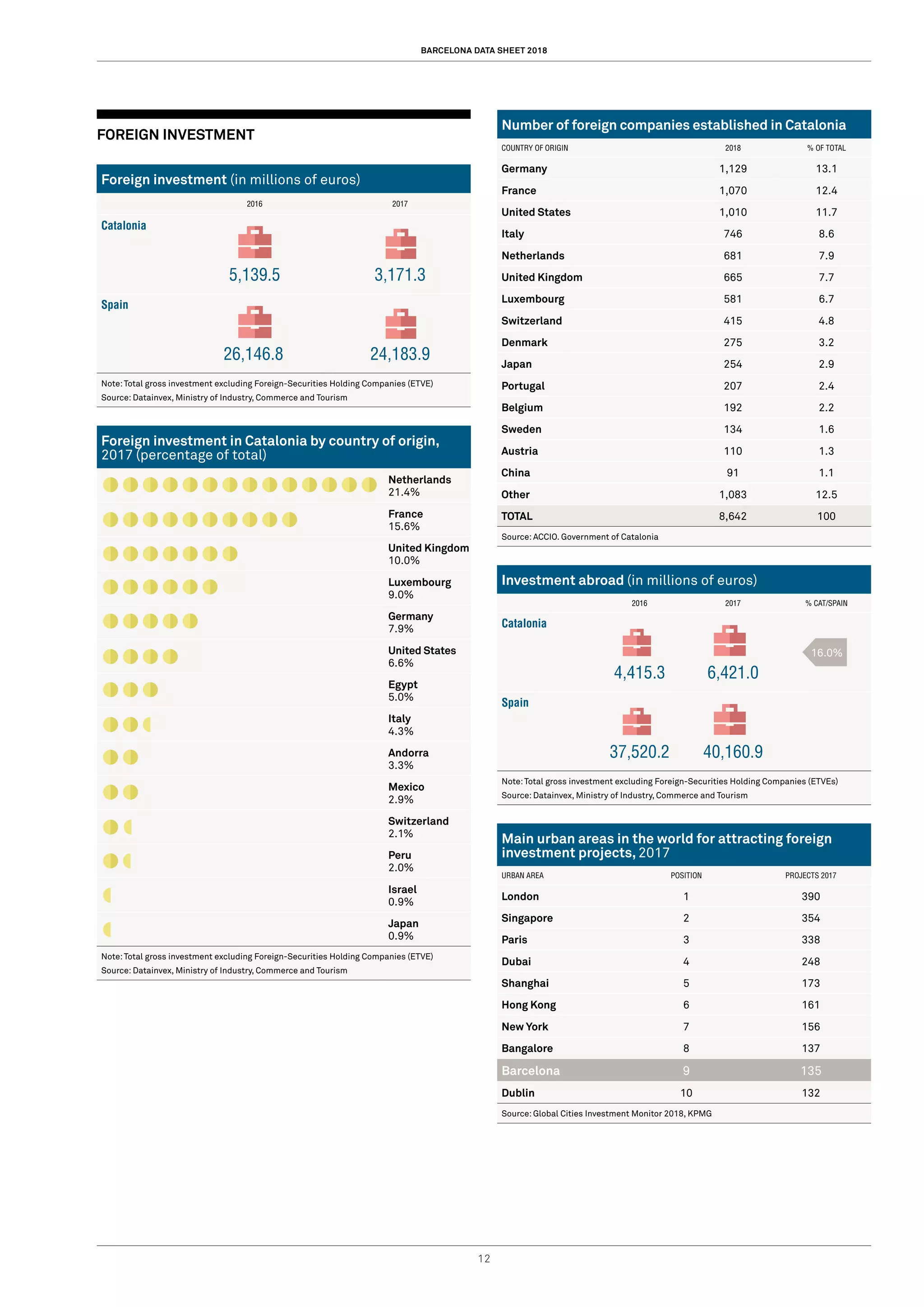 BARCELONA DATA SHEET 2018
12
Number of foreign companies established in Catalonia
COUNTRY OF ORIGIN 2018 % OF TOTAL
Germany 1,129 13.1
France 1,070 12.4
United States 1,010 11.7
Italy 746 8.6
Netherlands 681 7.9
United Kingdom 665 7.7
Luxembourg 581 6.7
Switzerland 415 4.8
Denmark 275 3.2
Japan 254 2.9
Portugal 207 2.4
Belgium 192 2.2
Sweden 134 1.6
Austria 110 1.3
China 91 1.1
Other 1,083 12.5
TOTAL 8,642 100
Source: ACCIO. Government of Catalonia
Investment abroad (in millions of euros)
	 2016 2017 % CAT/SPAIN
Catalonia
4,415.3 6,421.0
Spain
37,520.2 40,160.9
Note:Total gross investment excluding Foreign-Securities Holding Companies (ETVEs)
Source: Datainvex, Ministry of Industry, Commerce and Tourism
Main urban areas in the world for attracting foreign
investment projects, 2017
URBAN AREA POSITION PROJECTS 2017
London 1 390
Singapore 2 354
Paris 3 338
Dubai 4 248
Shanghai 5 173
Hong Kong 6 161
New York 7 156
Bangalore 8 137
Barcelona 9 135
Dublin 10 132
Source: Global Cities Investment Monitor 2018, KPMG
FOREIGN INVESTMENT
Foreign investment (in millions of euros)
2016 2017
Catalonia
5,139.5 3,171.3
Spain
26,146.8 24,183.9
Note:Total gross investment excluding Foreign-Securities Holding Companies (ETVE)
Source: Datainvex, Ministry of Industry, Commerce and Tourism
Foreign investment in Catalonia by country of origin,
2017 (percentage of total)
Netherlands
21.4%
France
15.6%
United Kingdom
10.0%
Luxembourg
9.0%
Germany
7.9%
United States
6.6%
Egypt
5.0%
Italy
4.3%
Andorra
3.3%
Mexico
2.9%
Switzerland
2.1%
Peru
2.0%
Israel
0.9%
Japan
0.9%
Note:Total gross investment excluding Foreign-Securities Holding Companies (ETVE)
Source: Datainvex, Ministry of Industry, Commerce and Tourism
16.0%
 