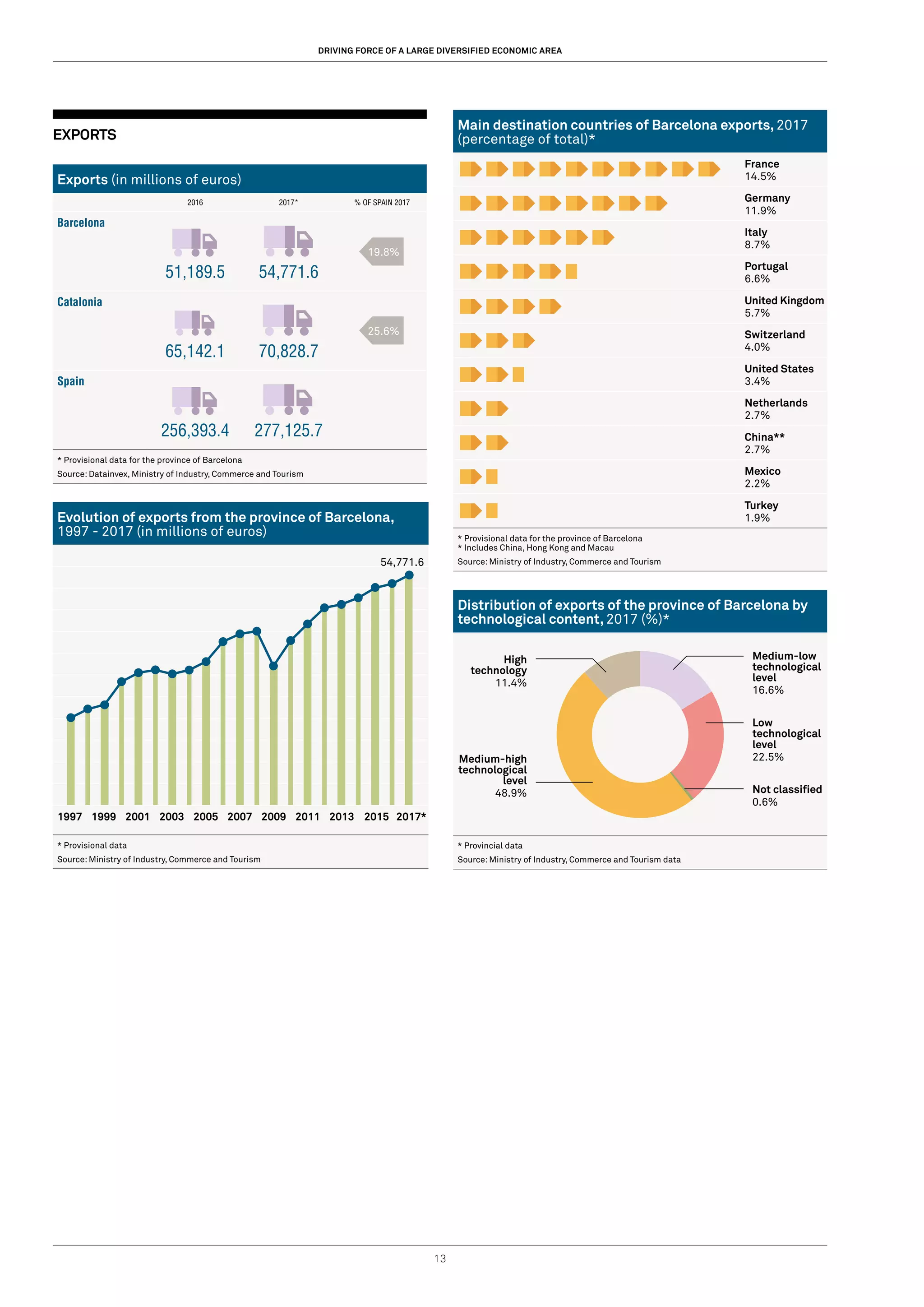 13
Main destination countries of Barcelona exports, 2017
(percentage of total)*
France
14.5%
Germany
11.9%
Italy
8.7%
Portugal
6.6%
United Kingdom
5.7%
Switzerland
4.0%
United States
3.4%
Netherlands
2.7%
China**
2.7%
Mexico
2.2%
Turkey
1.9%
* Provisional data for the province of Barcelona
* Includes China, Hong Kong and Macau
Source: Ministry of Industry, Commerce and Tourism
Distribution of exports of the province of Barcelona by
technological content, 2017 (%)*
* Provincial data
Source: Ministry of Industry, Commerce and Tourism data
EXPORTS
Exports (in millions of euros)
		 2016 2017* % OF SPAIN 2017
Barcelona
51,189.5 54,771.6
Catalonia
65,142.1 70,828.7
Spain
256,393.4 277,125.7
* Provisional data for the province of Barcelona
Source: Datainvex, Ministry of Industry, Commerce and Tourism
Evolution of exports from the province of Barcelona,
1997 - 2017 (in millions of euros)
1997 1999 2001 2003 2005 2007 2009 2011 2013 2015 2017*
* Provisional data
Source: Ministry of Industry, Commerce and Tourism
DRIVING FORCE OF A LARGE DIVERSIFIED ECONOMIC AREA
High
technology
11.4%
Medium-high
technological
level
48.9%
Medium-low
technological
level
16.6%
Low
technological
level
22.5%
Not classified
0.6%
19.8%
25.6%
54,771.6
 
