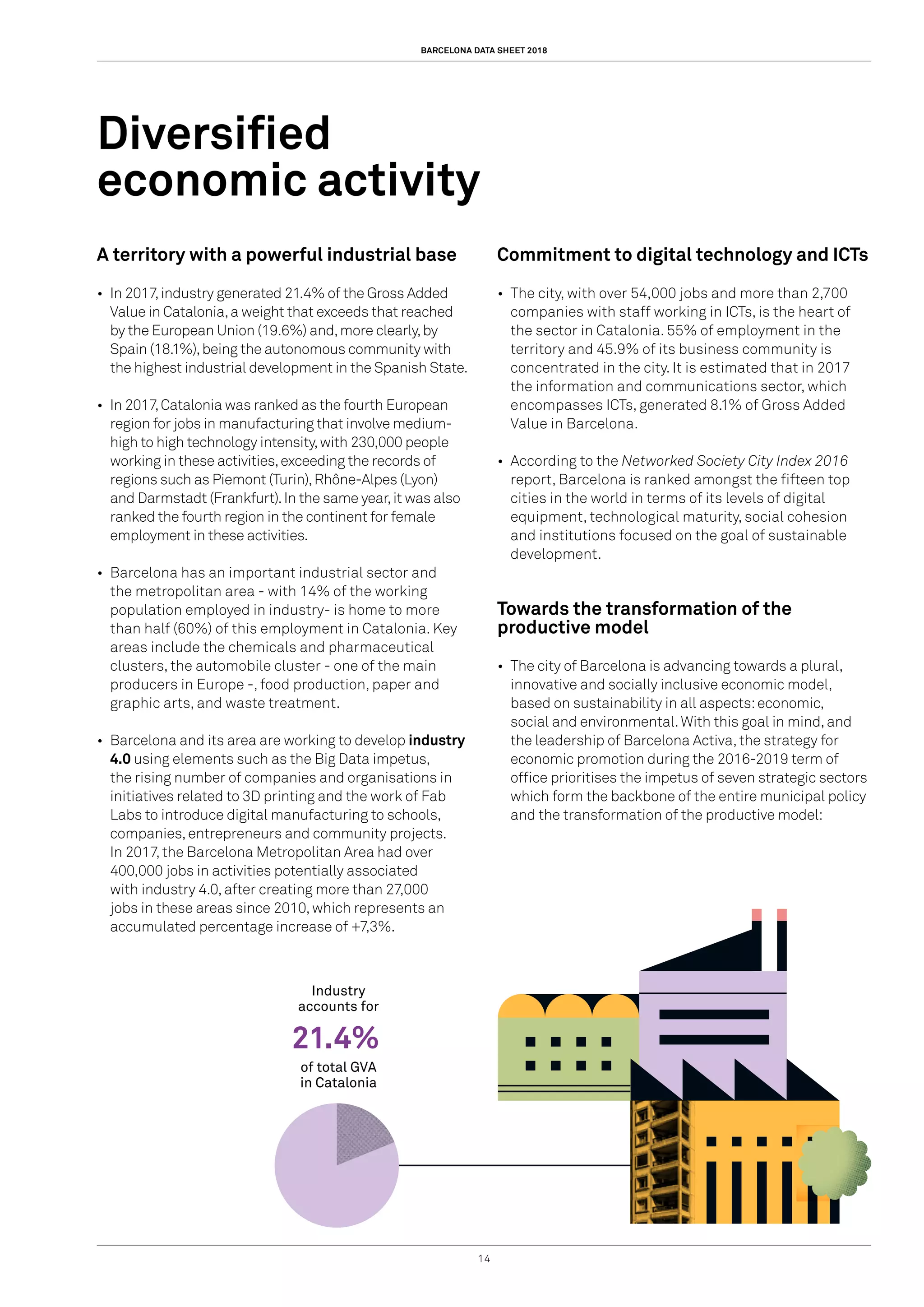 BARCELONA DATA SHEET 2018
14
A territory with a powerful industrial base
•	 In 2017,industry generated 21.4% of the Gross Added
Value in Catalonia,a weight that exceeds that reached
by the European Union (19.6%) and,more clearly,by
Spain (18.1%),being the autonomous community with
the highest industrial development in the Spanish State.
•	 In 2017,Catalonia was ranked as the fourth European
region for jobs in manufacturing that involve medium-
high to high technology intensity,with 230,000 people
working in these activities,exceeding the records of
regions such as Piemont (Turin),Rhône-Alpes (Lyon)
and Darmstadt (Frankfurt).In the same year,it was also
ranked the fourth region in the continent for female
employment in these activities.
•	 Barcelona has an important industrial sector and
the metropolitan area - with 14% of the working
population employed in industry- is home to more
than half (60%) of this employment in Catalonia. Key
areas include the chemicals and pharmaceutical
clusters, the automobile cluster - one of the main
producers in Europe -, food production, paper and
graphic arts, and waste treatment.
•	 Barcelona and its area are working to develop industry
4.0 using elements such as the Big Data impetus,
the rising number of companies and organisations in
initiatives related to 3D printing and the work of Fab
Labs to introduce digital manufacturing to schools,
companies,entrepreneurs and community projects.
In 2017,the Barcelona Metropolitan Area had over
400,000 jobs in activities potentially associated
with industry 4.0,after creating more than 27,000
jobs in these areas since 2010,which represents an
accumulated percentage increase of +7,3%.
Commitment to digital technology and ICTs
•	 The city, with over 54,000 jobs and more than 2,700
companies with staff working in ICTs, is the heart of
the sector in Catalonia. 55% of employment in the
territory and 45.9% of its business community is
concentrated in the city. It is estimated that in 2017
the information and communications sector, which
encompasses ICTs, generated 8.1% of Gross Added
Value in Barcelona.
•	 According to the Networked Society City Index 2016
report, Barcelona is ranked amongst the fifteen top
cities in the world in terms of its levels of digital
equipment, technological maturity, social cohesion
and institutions focused on the goal of sustainable
development.
Towards the transformation of the
productive model
•	 The city of Barcelona is advancing towards a plural,
innovative and socially inclusive economic model,
based on sustainability in all aspects:economic,
social and environmental.With this goal in mind,and
the leadership of Barcelona Activa,the strategy for
economic promotion during the 2016-2019 term of
office prioritises the impetus of seven strategic sectors
which form the backbone of the entire municipal policy
and the transformation of the productive model:
Diversified
economic activity
Industry
accounts for
of total GVA
in Catalonia
21.4%
 