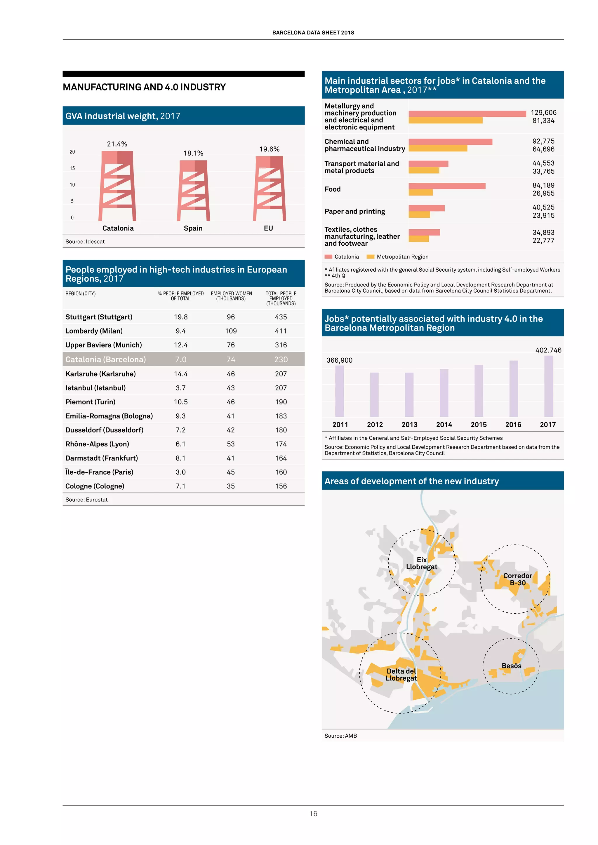 BARCELONA DATA SHEET 2018
16
MANUFACTURING AND 4.0 INDUSTRY
GVA industrial weight, 2017
20
15
10
5
0
Catalonia Spain EU
Source: Idescat
People employed in high-tech industries in European
Regions, 2017
REGION (CITY) % PEOPLE EMPLOYED
OF TOTAL
EMPLOYED WOMEN
(THOUSANDS)
TOTAL PEOPLE
EMPLOYED
(THOUSANDS)
Stuttgart (Stuttgart) 19.8 96 435
Lombardy (Milan) 9.4 109 411
Upper Baviera (Munich) 12.4 76 316
Catalonia (Barcelona) 7.0 74 230
Karlsruhe (Karlsruhe) 14.4 46 207
Istanbul (Istanbul) 3.7 43 207
Piemont (Turin) 10.5 46 190
Emilia-Romagna (Bologna) 9.3 41 183
Dusseldorf (Dusseldorf) 7.2 42 180
Rhône-Alpes (Lyon) 6.1 53 174
Darmstadt (Frankfurt) 8.1 41 164
Île-de-France (Paris) 3.0 45 160
Cologne (Cologne) 7.1 35 156
Source: Eurostat
Main industrial sectors for jobs* in Catalonia and the
Metropolitan Area , 2017**
Metallurgy and
machinery production
and electrical and
electronic equipment
129,606
81,334
Chemical and
pharmaceutical industry
92,775
64,696
Transport material and
metal products
44,553
33,765
Food
84,189
26,955
Paper and printing
40,525
23,915
Textiles, clothes
manufacturing, leather
and footwear
34,893
22,777
Catalonia Metropolitan Region
* Afiliates registered with the general Social Security system, including Self-employed Workers
** 4th Q
Source: Produced by the Economic Policy and Local Development Research Department at
Barcelona City Council, based on data from Barcelona City Council Statistics Department.
Jobs* potentially associated with industry 4.0 in the
Barcelona Metropolitan Region
2011 2012 2013 2014 2015 2016 2017
* Affiliates in the General and Self-Employed Social Security Schemes
Source:Economic Policy and Local Development Research Department based on data from the
Department of Statistics, Barcelona City Council
Areas of development of the new industry
Source: AMB
Eix
Llobregat
Corredor
B-30
Besòs
Delta del
Llobregat
21.4%
18.1%
19.6%
366,900
402.746
 