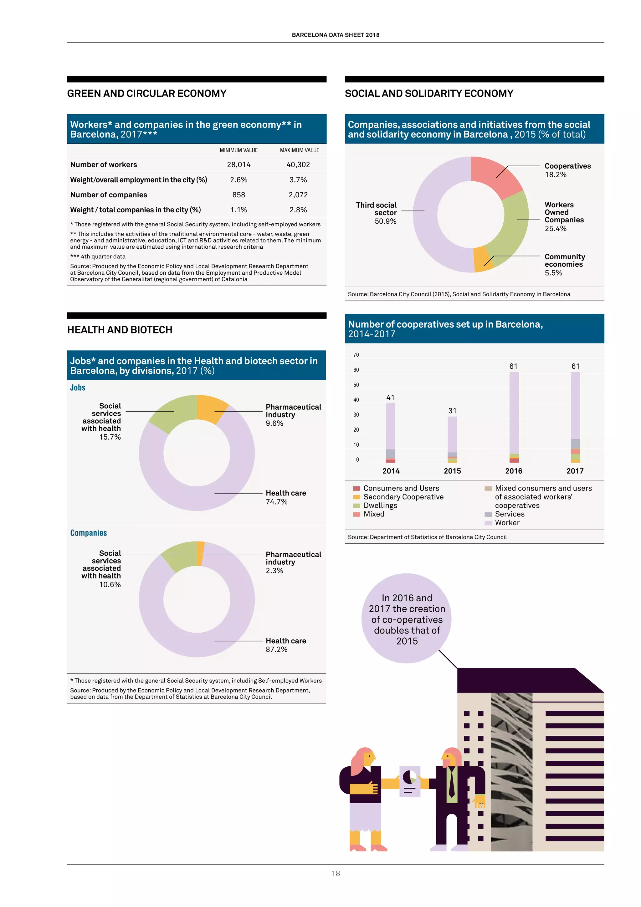 BARCELONA DATA SHEET 2018
18
GREEN AND CIRCULAR ECONOMY
Workers* and companies in the green economy** in
Barcelona, 2017***
	 	 MINIMUM VALUE MAXIMUM VALUE
Number of workers 28,014 40,302
Weight/overallemploymentinthecity(%) 2.6% 3.7%
Number of companies 858 2,072
Weight / total companies in the city (%) 1.1% 2.8%
* Those registered with the general Social Security system, including self-employed workers
** This includes the activities of the traditional environmental core - water, waste, green
energy - and administrative, education, ICT and R&D activities related to them. The minimum
and maximum value are estimated using international research criteria
*** 4th quarter data
Source: Produced by the Economic Policy and Local Development Research Department
at Barcelona City Council, based on data from the Employment and Productive Model
Observatory of the Generalitat (regional government) of Catalonia
HEALTH AND BIOTECH
Jobs* and companies in the Health and biotech sector in
Barcelona,by divisions, 2017 (%)
Jobs
Companies
* Those registered with the general Social Security system, including Self-employed Workers
Source: Produced by the Economic Policy and Local Development Research Department,
based on data from the Department of Statistics at Barcelona City Council
SOCIAL AND SOLIDARITY ECONOMY
Companies,associations and initiatives from the social
and solidarity economy in Barcelona ,2015 (% of total)
Source: Barcelona City Council (2015), Social and Solidarity Economy in Barcelona
Number of cooperatives set up in Barcelona,
2014-2017
70
60
50
40
30
20
10
0
2014 2015 2016 2017
Consumers and Users
Secondary Cooperative
Dwellings
Mixed
Mixed consumers and users
of associated workers’
cooperatives
Services
Worker
Source: Department of Statistics of Barcelona City Council
Third social
sector
50.9%
Social
services
associated
with health
15.7%
Social
services
associated
with health
10.6%
Cooperatives
18.2%
Pharmaceutical
industry
9.6%
Pharmaceutical
industry
2.3%
Health care
74.7%
Health care
87.2%
Workers
Owned
Companies
25.4%
Community
economies
5.5%
41
31
61 61
In 2016 and
2017 the creation
of co-operatives
doubles that of
2015
 