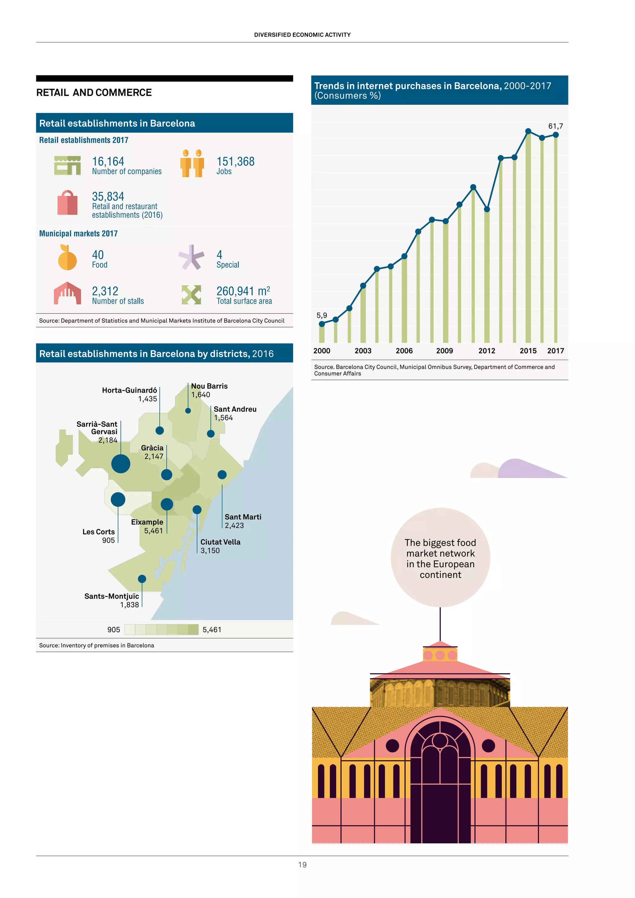 19
Trends in internet purchases in Barcelona, 2000-2017
(Consumers %)
Source. Barcelona City Council, Municipal Omnibus Survey, Department of Commerce and
Consumer Affairs
RETAIL AND COMMERCE
Retail establishments in Barcelona
Retail establishments 2017
16,164
Number of companies
151,368
Jobs
35,834
Retail and restaurant
establishments (2016)
Municipal markets 2017
40
Food
4
Special
2,312
Number of stalls	
260,941 m2
Total surface area
Source: Department of Statistics and Municipal Markets Institute of Barcelona City Council
Retail establishments in Barcelona by districts, 2016
905 5,461
Source: Inventory of premises in Barcelona
61,7
5,9
Ciutat Vella
3,150
Horta-Guinardó
1,435
Les Corts
905
Sants-Montjuïc
1,838
Eixample
5,461
Sarrià-Sant
Gervasi
2,184
Gràcia
2,147
Sant Martí
2,423
Sant Andreu
1,564
Nou Barris
1,640
2000 2003 2006 2009 2012 2015 2017
DIVERSIFIED ECONOMIC ACTIVITY
The biggest food
market network
in the European
continent
 