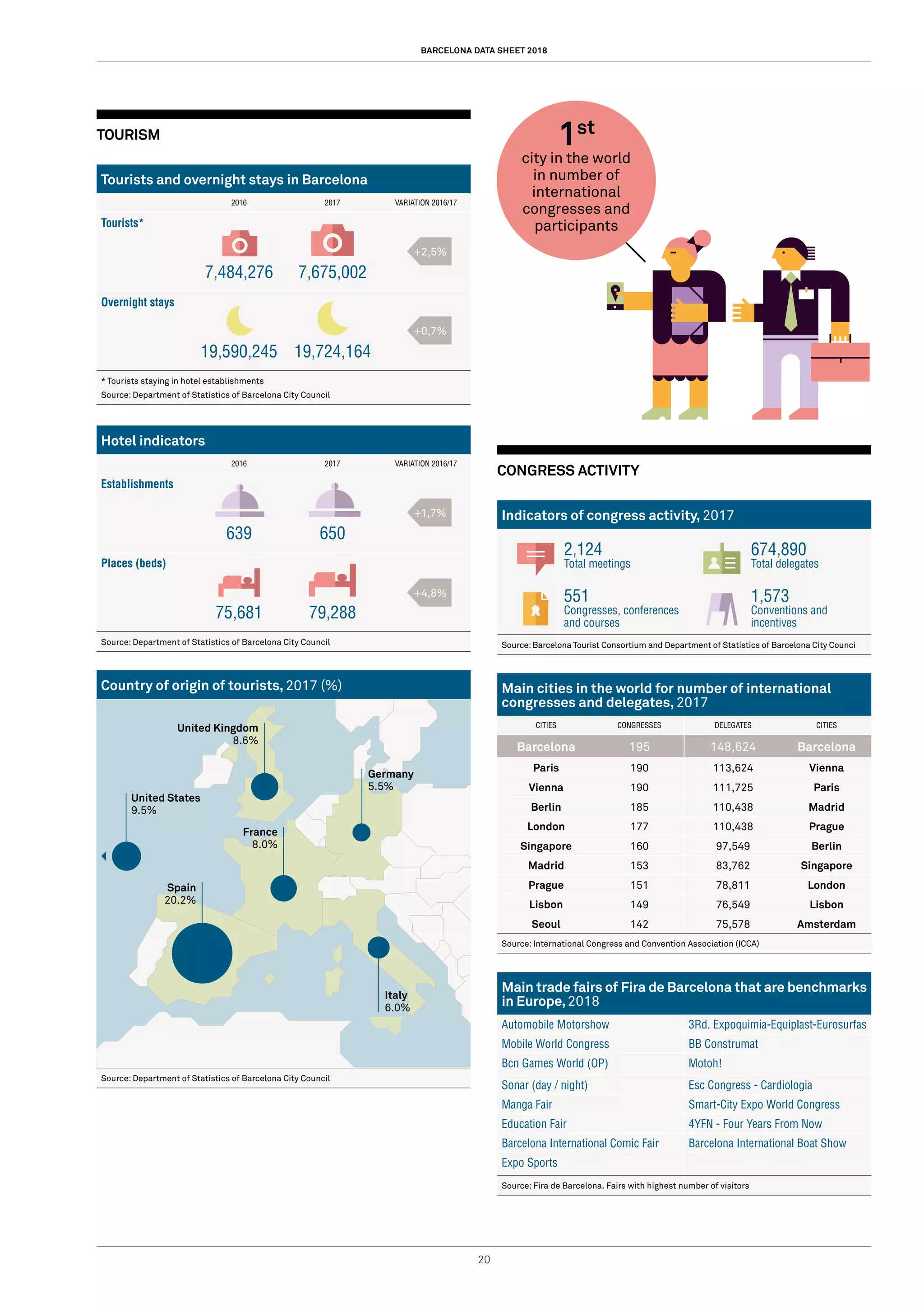 BARCELONA DATA SHEET 2018
20
TOURISM
Tourists and overnight stays in Barcelona
2016 2017 VARIATION 2016/17
Tourists*
7,484,276 7,675,002
Overnight stays
19,590,245 19,724,164
* Tourists staying in hotel establishments
Source: Department of Statistics of Barcelona City Council
Hotel indicators
2016 2017 VARIATION 2016/17
Establishments
639 650
Places (beds)
75,681 79,288
Source: Department of Statistics of Barcelona City Council
Country of origin of tourists, 2017 (%)
Source: Department of Statistics of Barcelona City Council
CONGRESS ACTIVITY
Indicators of congress activity, 2017
2,124
Total meetings
674,890
Total delegates
551
Congresses, conferences
and courses
1,573
Conventions and
incentives	
Source:Barcelona Tourist Consortium and Department of Statistics of Barcelona City Counci
Main cities in the world for number of international
congresses and delegates, 2017
CITIES CONGRESSES DELEGATES CITIES
Barcelona 195 148,624 Barcelona
Paris 190 113,624 Vienna
Vienna 190 111,725 Paris
Berlin 185 110,438 Madrid
London 177 110,438 Prague
Singapore 160 97,549 Berlin
Madrid 153 83,762 Singapore
Prague 151 78,811 London
Lisbon 149 76,549 Lisbon
Seoul 142 75,578 Amsterdam
Source: International Congress and Convention Association (ICCA)
Main trade fairs of Fira de Barcelona that are benchmarks
in Europe,2018
Automobile Motorshow 3Rd. Expoquimia-Equiplast-Eurosurfas
Mobile World Congress BB Construmat
Bcn Games World (OP) Motoh!
Sonar (day / night) Esc Congress - Cardiologia
Manga Fair Smart-City Expo World Congress
Education Fair 4YFN - Four Years From Now
Barcelona International Comic Fair Barcelona International Boat Show
Expo Sports  
Source: Fira de Barcelona. Fairs with highest number of visitors
Spain
20.2%
United Kingdom
8.6%
United States
9.5%
France
8.0%
Italy
6.0%
Germany
5.5%
+2,5%
+0,7%
+1,7%
+4,8%
city in the world
in number of
international
congresses and
participants
1st
 