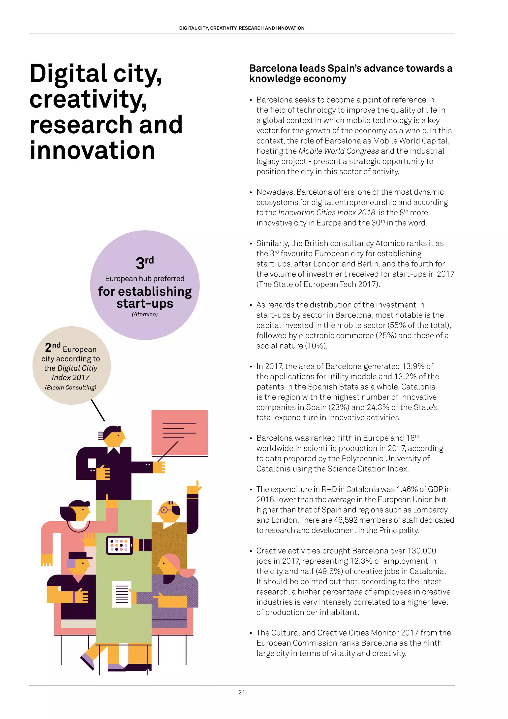 21
DIGITAL CITY, CREATIVITY, RESEARCH AND INNOVATION
Digital city,
creativity,
research and
innovation
Barcelona leads Spain’s advance towards a
knowledge economy
•	 Barcelona seeks to become a point of reference in
the field of technology to improve the quality of life in
a global context in which mobile technology is a key
vector for the growth of the economy as a whole. In this
context, the role of Barcelona as Mobile World Capital,
hosting the Mobile World Congress and the industrial
legacy project - present a strategic opportunity to
position the city in this sector of activity.
•	 Nowadays,Barcelona offers one of the most dynamic
ecosystems for digital entrepreneurship and according
to the Innovation Cities Index 2018 is the 8th
more
innovative city in Europe and the 30th
in the word.
•	 Similarly, the British consultancy Atomico ranks it as
the 3rd
favourite European city for establishing
start-ups, after London and Berlin, and the fourth for
the volume of investment received for start-ups in 2017
(The State of European Tech 2017).
•	 As regards the distribution of the investment in
start-ups by sector in Barcelona, most notable is the
capital invested in the mobile sector (55% of the total),
followed by electronic commerce (25%) and those of a
social nature (10%).
•	 In 2017, the area of Barcelona generated 13.9% of
the applications for utility models and 13.2% of the
patents in the Spanish State as a whole. Catalonia
is the region with the highest number of innovative
companies in Spain (23%) and 24.3% of the State’s
total expenditure in innovative activities.
•	 Barcelona was ranked fifth in Europe and 18th
worldwide in scientific production in 2017, according
to data prepared by the Polytechnic University of
Catalonia using the Science Citation Index.
•	 The expenditure in R+D in Catalonia was 1.46% of GDP in
2016,lower than the average in the European Union but
higher than that of Spain and regions such as Lombardy
and London.There are 46,592 members of staff dedicated
to research and development in the Principality.
•	 Creative activities brought Barcelona over 130,000
jobs in 2017, representing 12.3% of employment in
the city and half (49.6%) of creative jobs in Catalonia.
It should be pointed out that, according to the latest
research, a higher percentage of employees in creative
industries is very intensely correlated to a higher level
of production per inhabitant.
•	 The Cultural and Creative Cities Monitor 2017 from the
European Commission ranks Barcelona as the ninth
large city in terms of vitality and creativity.
2nd
European
city according to
the Digital Citiy
Index 2017
(Bloom Consulting)
for establishing
start-ups
(Atomico)
3rd
European hub preferred
 