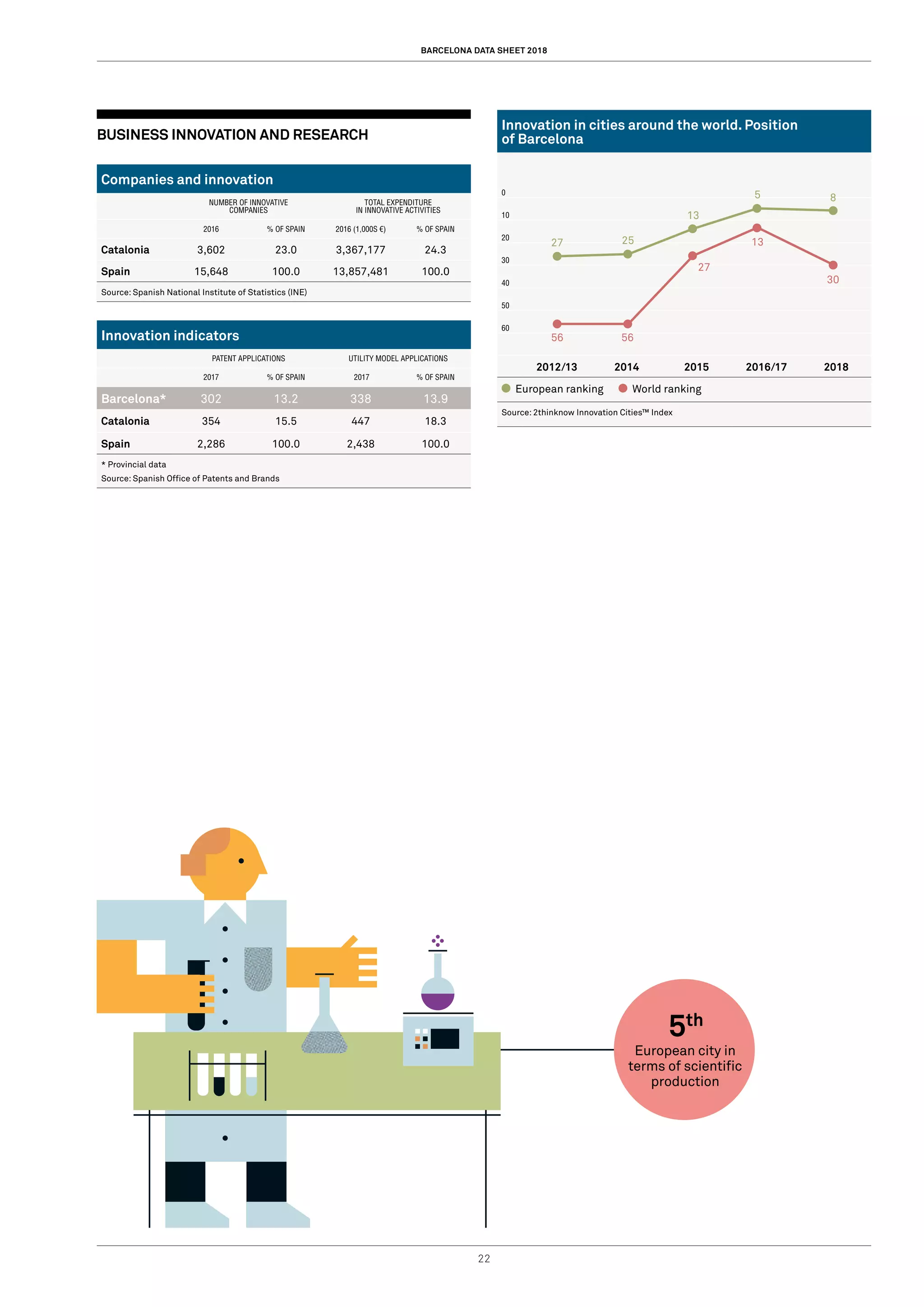 BARCELONA DATA SHEET 2018
22
BUSINESS INNOVATION AND RESEARCH
Companies and innovation
NUMBER OF INNOVATIVE
COMPANIES
TOTAL EXPENDITURE
IN INNOVATIVE ACTIVITIES
2016 % OF SPAIN 2016 (1,000S €) % OF SPAIN
Catalonia 3,602 23.0 3,367,177 24.3
Spain 15,648 100.0 13,857,481 100.0
Source: Spanish National Institute of Statistics (INE)
Innovation indicators
PATENT APPLICATIONS UTILITY MODEL APPLICATIONS
2017 % OF SPAIN 2017 % OF SPAIN
Barcelona* 302 13.2 338 13.9
Catalonia 354 15.5 447 18.3
Spain 2,286 100.0 2,438 100.0
* Provincial data
Source: Spanish Office of Patents and Brands
Innovation in cities around the world. Position
of Barcelona
0
10
20
30
40
50
60
2012/13 2014 2015 2016/17 2018
European ranking World ranking
Source: 2thinknow Innovation Cities™ Index
European city in
terms of scientific
production
5th
27
8
25
13
5
56 56
27
13
30
 