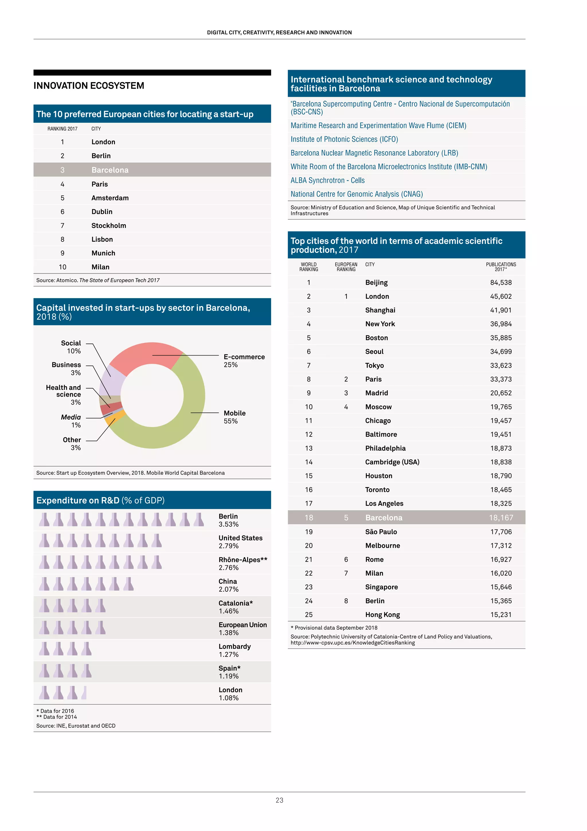 23
DIGITAL CITY, CREATIVITY, RESEARCH AND INNOVATION
INNOVATION ECOSYSTEM
The 10 preferred European cities for locating a start-up
RANKING 2017 CITY
1 London
2 Berlin
3 Barcelona
4 Paris
5 Amsterdam
6 Dublin
7 Stockholm
8 Lisbon
9 Munich
10 Milan
Source: Atomico. The State of European Tech 2017
Capital invested in start-ups by sector in Barcelona,
2018 (%)
Source: Start up Ecosystem Overview, 2018. Mobile World Capital Barcelona
Expenditure on R&D (% of GDP)
Berlin
3.53%
United States
2.79%
Rhône-Alpes**
2.76%
China
2.07%
Catalonia*
1.46%
EuropeanUnion
1.38%
Lombardy
1.27%
Spain*
1.19%
London
1.08%
* Data for 2016
** Data for 2014
Source: INE, Eurostat and OECD
International benchmark science and technology
facilities in Barcelona
"Barcelona Supercomputing Centre - Centro Nacional de Supercomputación
(BSC-CNS)
Maritime Research and Experimentation Wave Flume (CIEM)
Institute of Photonic Sciences (ICFO)
Barcelona Nuclear Magnetic Resonance Laboratory (LRB)
White Room of the Barcelona Microelectronics Institute (IMB-CNM)
ALBA Synchrotron - Cells
National Centre for Genomic Analysis (CNAG)
Source: Ministry of Education and Science, Map of Unique Scientific and Technical
Infrastructures
Top cities of the world in terms of academic scientific
production,2017
WORLD
RANKING
EUROPEAN
RANKING
CITY PUBLICATIONS
2017*
1 Beijing 84,538
2 1 London 45,602
3 Shanghai 41,901
4 New York 36,984
5 Boston 35,885
6 Seoul 34,699
7 Tokyo 33,623
8 2 Paris 33,373
9 3 Madrid 20,652
10 4 Moscow 19,765
11 Chicago 19,457
12 Baltimore 19,451
13 Philadelphia 18,873
14 Cambridge (USA) 18,838
15 Houston 18,790
16 Toronto 18,465
17 Los Angeles 18,325
18 5 Barcelona 18,167
19 São Paulo 17,706
20 Melbourne 17,312
21 6 Rome 16,927
22 7 Milan 16,020
23 Singapore 15,646
24 8 Berlin 15,365
25 Hong Kong 15,231
* Provisional data September 2018
Source: Polytechnic University of Catalonia-Centre of Land Policy and Valuations,
http://www-cpsv.upc.es/KnowledgeCitiesRanking
E-commerce
25%
Mobile
55%
Social
10%
Business
3%
Health and
science
3%
Media
1%
Other
3%
 