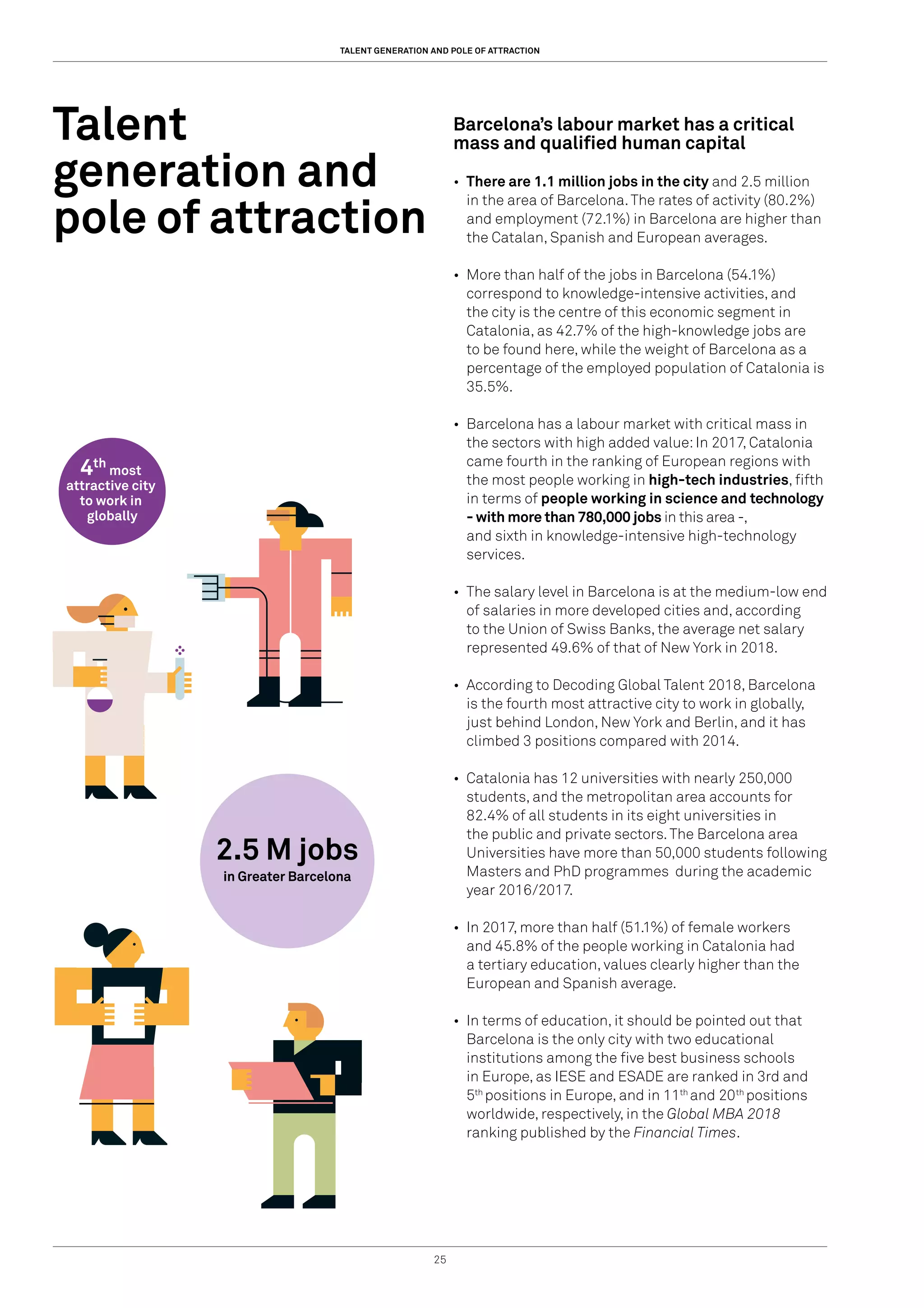 25
Talent
generation and
pole of attraction
Barcelona’s labour market has a critical
mass and qualified human capital
•	 There are 1.1 million jobs in the city and 2.5 million
in the area of Barcelona.The rates of activity (80.2%)
and employment (72.1%) in Barcelona are higher than
the Catalan, Spanish and European averages.
•	 More than half of the jobs in Barcelona (54.1%)
correspond to knowledge-intensive activities, and
the city is the centre of this economic segment in
Catalonia, as 42.7% of the high-knowledge jobs are
to be found here, while the weight of Barcelona as a
percentage of the employed population of Catalonia is
35.5%.
•	 Barcelona has a labour market with critical mass in
the sectors with high added value:In 2017, Catalonia
came fourth in the ranking of European regions with
the most people working in high-tech industries, fifth
in terms of people working in science and technology
- with more than 780,000 jobs in this area -,
and sixth in knowledge-intensive high-technology
services.
•	 The salary level in Barcelona is at the medium-low end
of salaries in more developed cities and, according
to the Union of Swiss Banks, the average net salary
represented 49.6% of that of New York in 2018.
•	 According to Decoding Global Talent 2018, Barcelona
is the fourth most attractive city to work in globally,
just behind London, New York and Berlin, and it has
climbed 3 positions compared with 2014.
•	 Catalonia has 12 universities with nearly 250,000
students, and the metropolitan area accounts for
82.4% of all students in its eight universities in
the public and private sectors.The Barcelona area
Universities have more than 50,000 students following
Masters and PhD programmes during the academic
year 2016/2017.
•	 In 2017, more than half (51.1%) of female workers
and 45.8% of the people working in Catalonia had
a tertiary education, values clearly higher than the
European and Spanish average.
•	 In terms of education, it should be pointed out that
Barcelona is the only city with two educational
institutions among the five best business schools
in Europe, as IESE and ESADE are ranked in 3rd and
5th
positions in Europe, and in 11th
and 20th
positions
worldwide, respectively, in the Global MBA 2018
ranking published by the Financial Times.
TALENT GENERATION AND POLE OF ATTRACTION
in Greater Barcelona
2.5 M jobs
4th
most
attractive city
to work in
globally
 