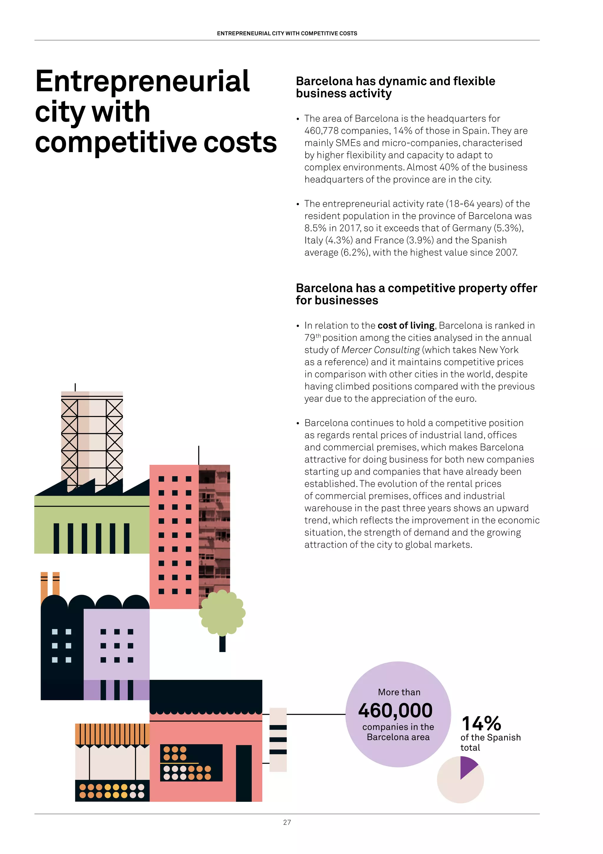 27
Entrepreneurial
city with
competitive costs
Barcelona has dynamic and flexible
business activity
•	 The area of Barcelona is the headquarters for
460,778 companies, 14% of those in Spain.They are
mainly SMEs and micro-companies, characterised
by higher flexibility and capacity to adapt to
complex environments. Almost 40% of the business
headquarters of the province are in the city.
•	 The entrepreneurial activity rate (18-64 years) of the
resident population in the province of Barcelona was
8.5% in 2017, so it exceeds that of Germany (5.3%),
Italy (4.3%) and France (3.9%) and the Spanish
average (6.2%), with the highest value since 2007.
Barcelona has a competitive property offer
for businesses
•	 In relation to the cost of living, Barcelona is ranked in
79th
position among the cities analysed in the annual
study of Mercer Consulting (which takes New York
as a reference) and it maintains competitive prices
in comparison with other cities in the world, despite
having climbed positions compared with the previous
year due to the appreciation of the euro.
•	 Barcelona continues to hold a competitive position
as regards rental prices of industrial land, offices
and commercial premises, which makes Barcelona
attractive for doing business for both new companies
starting up and companies that have already been
established.The evolution of the rental prices
of commercial premises, offices and industrial
warehouse in the past three years shows an upward
trend, which reflects the improvement in the economic
situation, the strength of demand and the growing
attraction of the city to global markets.
ENTREPRENEURIAL CITY WITH COMPETITIVE COSTS
460,000
More than
companies in the
Barcelona area
14%
of the Spanish
total
 