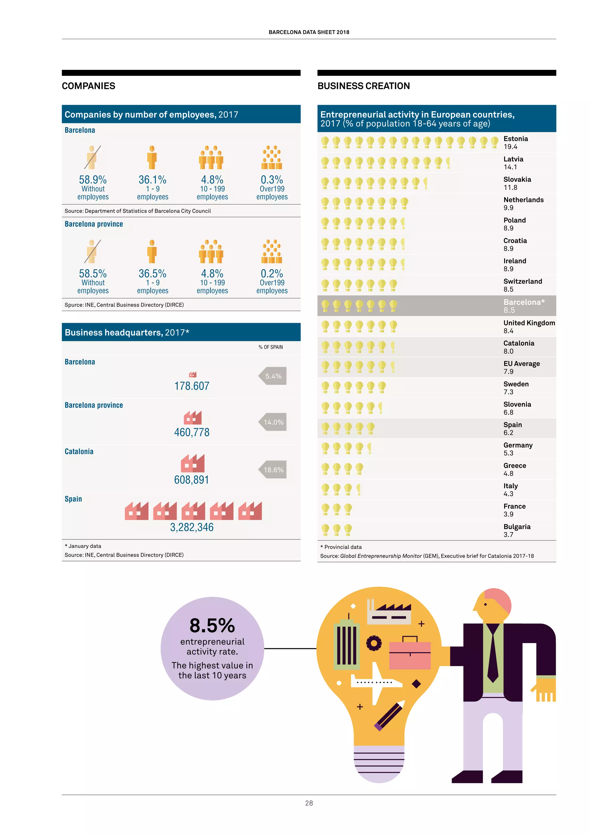 BARCELONA DATA SHEET 2018
28
COMPANIES
Companies by number of employees, 2017
Barcelona
58.9%
Without
employees
36.1%
1 - 9
employees
4.8%
10 - 199
employees
0.3%
Over199
employees
Source: Department of Statistics of Barcelona City Council
Barcelona province
58.5%
Without
employees
36.5%
1 - 9
employees
4.8%
10 - 199
employees
0.2%
Over199
employees
Spurce: INE, Central Business Directory (DIRCE)
Business headquarters, 2017*
% OF SPAIN
Barcelona
178.607
Barcelona province
460,778
Catalonia
608,891
Spain
3,282,346
* January data
Source: INE, Central Business Directory (DIRCE)
BUSINESS CREATION
Entrepreneurial activity in European countries,
2017 (% of population 18-64 years of age)
Estonia
19.4
Latvia
14.1
Slovakia
11.8
Netherlands
9.9
Poland
8.9
Croatia
8.9
Ireland
8.9
Switzerland
8.5
Barcelona*
8.5
United Kingdom
8.4
Catalonia
8.0
EU Average
7.9
Sweden
7.3
Slovenia
6.8
Spain
6.2
Germany
5.3
Greece
4.8
Italy
4.3
France
3.9
Bulgaria
3.7
* Provincial data
Source: Global Entrepreneurship Monitor (GEM), Executive brief for Catalonia 2017-18
5.4%
14.0%
18.6%
8.5%
entrepreneurial
activity rate.
The highest value in
the last 10 years
 