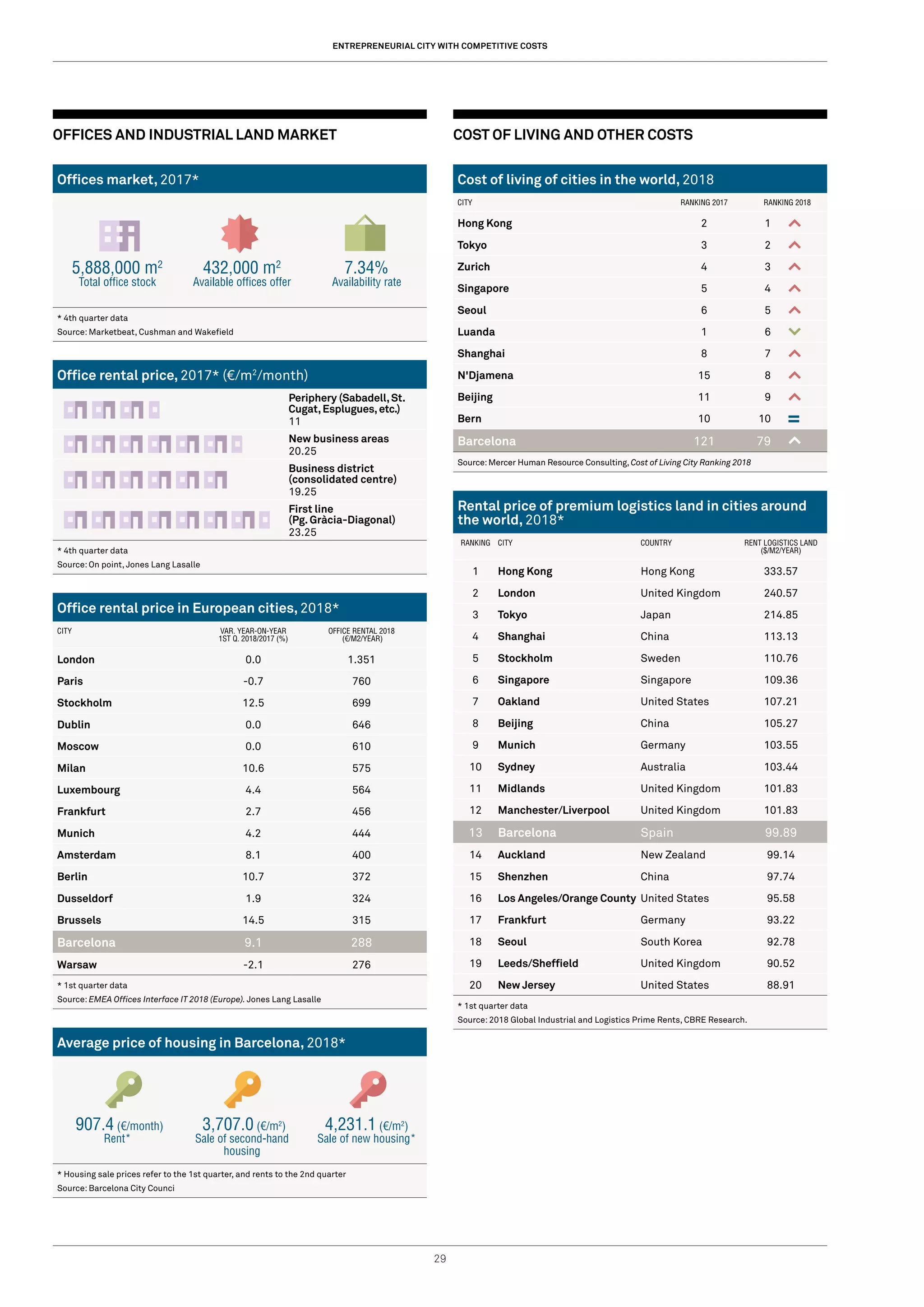 29
OFFICES AND INDUSTRIAL LAND MARKET
Offices market, 2017*
5,888,000 m2
Total office stock
432,000 m2
Available offices offer
7.34%
Availability rate
* 4th quarter data
Source: Marketbeat, Cushman and Wakefield
Office rental price, 2017* (€/m2
/month)
Periphery (Sabadell,St.
Cugat,Esplugues,etc.)
11
New business areas
20.25
Business district
(consolidated centre)
19.25
First line
(Pg. Gràcia-Diagonal)
23.25
* 4th quarter data
Source: On point, Jones Lang Lasalle
Office rental price in European cities, 2018*
CITY VAR. YEAR-ON-YEAR
1ST Q. 2018/2017 (%)
OFFICE RENTAL 2018
(€/M2/YEAR)
London 0.0 1.351
Paris -0.7 760
Stockholm 12.5 699
Dublin 0.0 646
Moscow 0.0 610
Milan 10.6 575
Luxembourg 4.4 564
Frankfurt 2.7 456
Munich 4.2 444
Amsterdam 8.1 400
Berlin 10.7 372
Dusseldorf 1.9 324
Brussels 14.5 315
Barcelona 9.1 288
Warsaw -2.1 276
* 1st quarter data
Source: EMEA Offices Interface IT 2018 (Europe). Jones Lang Lasalle
Average price of housing in Barcelona, 2018*
907.4 (€/month)
Rent*
3,707.0 (€/m2
)
Sale of second-hand
housing
4,231.1 (€/m2
)
Sale of new housing*
* Housing sale prices refer to the 1st quarter, and rents to the 2nd quarter
Source: Barcelona City Counci
COST OF LIVING AND OTHER COSTS
Cost of living of cities in the world, 2018
CITY RANKING 2017 RANKING 2018
Hong Kong 2 1
Tokyo 3 2
Zurich 4 3
Singapore 5 4
Seoul 6 5
Luanda 1 6
Shanghai 8 7
N'Djamena 15 8
Beijing 11 9
Bern 10 10
Barcelona 121 79
Source:Mercer Human Resource Consulting, Cost of Living City Ranking 2018
Rental price of premium logistics land in cities around
the world, 2018*
RANKING CITY COUNTRY RENT LOGISTICS LAND
($/M2/YEAR)
1 Hong Kong Hong Kong 333.57
2 London United Kingdom 240.57
3 Tokyo Japan 214.85
4 Shanghai China 113.13
5 Stockholm Sweden 110.76
6 Singapore Singapore 109.36
7 Oakland United States 107.21
8 Beijing China 105.27
9 Munich Germany 103.55
10 Sydney Australia 103.44
11 Midlands United Kingdom 101.83
12 Manchester/Liverpool United Kingdom 101.83
13 Barcelona Spain 99.89
14 Auckland New Zealand 99.14
15 Shenzhen China 97.74
16 Los Angeles/Orange County United States 95.58
17 Frankfurt Germany 93.22
18 Seoul South Korea 92.78
19 Leeds/Sheffield United Kingdom 90.52
20 New Jersey United States 88.91
* 1st quarter data
Source: 2018 Global Industrial and Logistics Prime Rents, CBRE Research.
ENTREPRENEURIAL CITY WITH COMPETITIVE COSTS
 