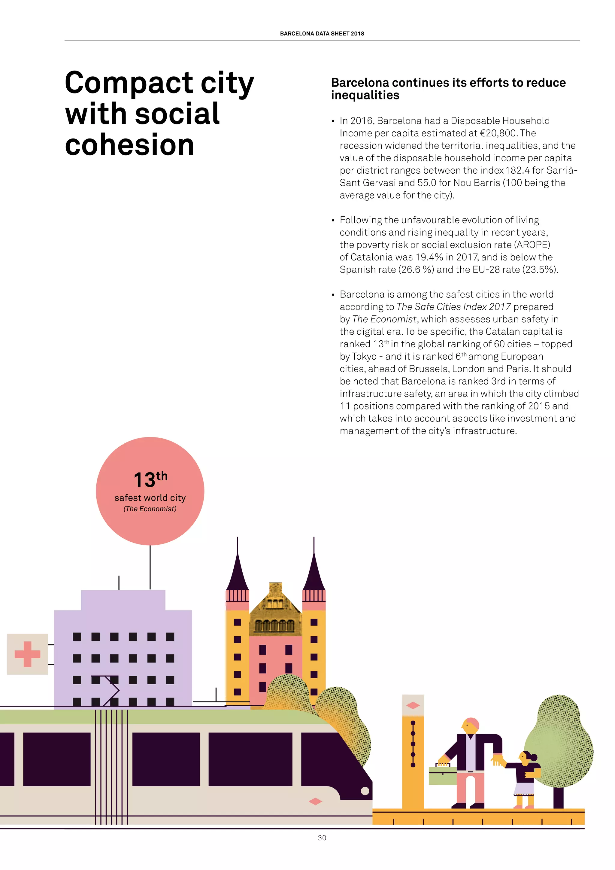 BARCELONA DATA SHEET 2018
30
13th
safest world city
(The Economist)
Compact city
with social
cohesion
Barcelona continues its efforts to reduce
inequalities
•	 In 2016, Barcelona had a Disposable Household
Income per capita estimated at €20,800.The
recession widened the territorial inequalities, and the
value of the disposable household income per capita
per district ranges between the index182.4 for Sarrià-
Sant Gervasi and 55.0 for Nou Barris (100 being the
average value for the city).
•	 Following the unfavourable evolution of living
conditions and rising inequality in recent years,
the poverty risk or social exclusion rate (AROPE)
of Catalonia was 19.4% in 2017, and is below the
Spanish rate (26.6 %) and the EU-28 rate (23.5%).
•	 Barcelona is among the safest cities in the world
according to The Safe Cities Index 2017 prepared
by The Economist, which assesses urban safety in
the digital era.To be specific, the Catalan capital is
ranked 13th
in the global ranking of 60 cities – topped
by Tokyo - and it is ranked 6th
among European
cities, ahead of Brussels, London and Paris. It should
be noted that Barcelona is ranked 3rd in terms of
infrastructure safety, an area in which the city climbed
11 positions compared with the ranking of 2015 and
which takes into account aspects like investment and
management of the city’s infrastructure.
 