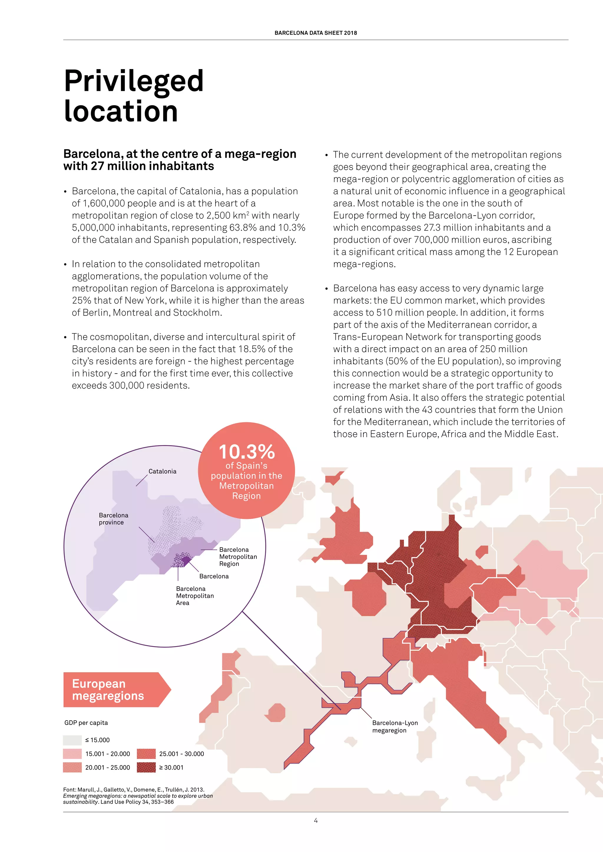 BARCELONA DATA SHEET 2018
4
GDP per capita
≤ 15.000
15.001 - 20.000
20.001 - 25.000
25.001 - 30.000
≥ 30.001
European
megaregions
Barcelona-Lyon
megaregion
Catalonia
Barcelona
province
Barcelona
Metropolitan
Region
Barcelona
Metropolitan
Area
Barcelona
10.3%of Spain’s
population in the
Metropolitan
Region
Barcelona, at the centre of a mega-region
with 27 million inhabitants
•	 Barcelona, the capital of Catalonia, has a population
of 1,600,000 people and is at the heart of a
metropolitan region of close to 2,500 km2
with nearly
5,000,000 inhabitants, representing 63.8% and 10.3%
of the Catalan and Spanish population, respectively.
•	 In relation to the consolidated metropolitan
agglomerations, the population volume of the
metropolitan region of Barcelona is approximately
25% that of New York, while it is higher than the areas
of Berlin, Montreal and Stockholm.
•	 The cosmopolitan, diverse and intercultural spirit of
Barcelona can be seen in the fact that 18.5% of the
city’s residents are foreign - the highest percentage
in history - and for the first time ever, this collective
exceeds 300,000 residents.
•	 The current development of the metropolitan regions
goes beyond their geographical area, creating the
mega-region or polycentric agglomeration of cities as
a natural unit of economic influence in a geographical
area. Most notable is the one in the south of
Europe formed by the Barcelona-Lyon corridor,
which encompasses 27.3 million inhabitants and a
production of over 700,000 million euros, ascribing
it a significant critical mass among the 12 European
mega-regions.
•	 Barcelona has easy access to very dynamic large
markets:the EU common market, which provides
access to 510 million people. In addition, it forms
part of the axis of the Mediterranean corridor, a
Trans-European Network for transporting goods
with a direct impact on an area of 250 million
inhabitants (50% of the EU population), so improving
this connection would be a strategic opportunity to
increase the market share of the port traffic of goods
coming from Asia. It also offers the strategic potential
of relations with the 43 countries that form the Union
for the Mediterranean, which include the territories of
those in Eastern Europe, Africa and the Middle East.
Privileged
location
Font: Marull, J., Galletto, V., Domene, E., Trullén, J. 2013.
Emerging megaregions: a newspatial scale to explore urban
sustainability. Land Use Policy 34, 353–366
 