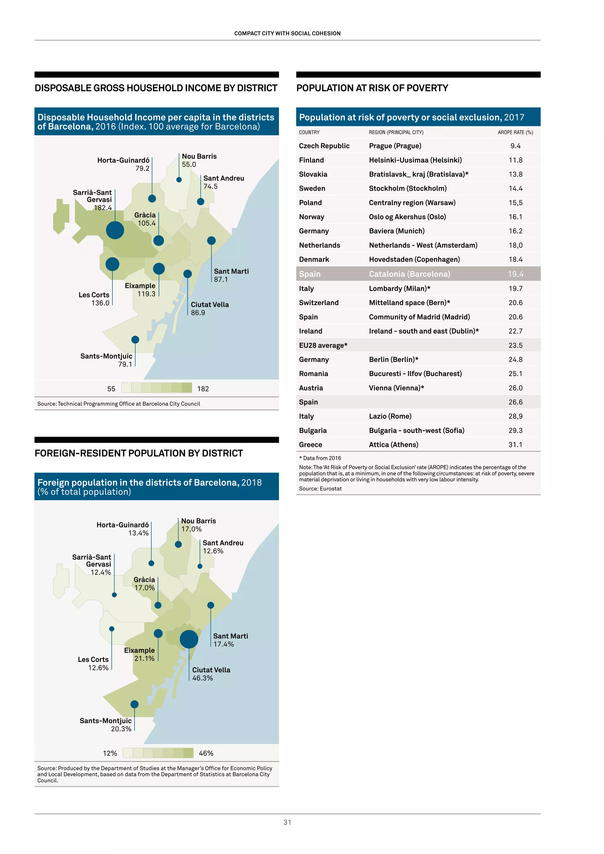 31
DISPOSABLE GROSS HOUSEHOLD INCOME BY DISTRICT
Disposable Household Income per capita in the districts
of Barcelona, 2016 (Index. 100 average for Barcelona)
55 182
Source:Technical Programming Office at Barcelona City Council
FOREIGN-RESIDENT POPULATION BY DISTRICT
Foreign population in the districts of Barcelona, 2018
(% of total population)
12% 46%
Source: Produced by the Department of Studies at the Manager’s Office for Economic Policy
and Local Development, based on data from the Department of Statistics at Barcelona City
Council.
POPULATION AT RISK OF POVERTY
Population at risk of poverty or social exclusion, 2017
COUNTRY REGION (PRINCIPAL CITY) AROPE RATE (%)
Czech Republic Prague (Prague) 9.4
Finland Helsinki-Uusimaa (Helsinki) 11.8
Slovakia Bratislavsk_ kraj (Bratislava)* 13.8
Sweden Stockholm (Stockholm) 14.4
Poland Centralny region (Warsaw) 15,5
Norway Oslo og Akershus (Oslo) 16.1
Germany Baviera (Munich) 16.2
Netherlands Netherlands - West (Amsterdam) 18,0
Denmark Hovedstaden (Copenhagen) 18.4
Spain Catalonia (Barcelona) 19.4
Italy Lombardy (Milan)* 19.7
Switzerland Mittelland space (Bern)* 20.6
Spain Community of Madrid (Madrid) 20.6
Ireland Ireland - south and east (Dublin)* 22.7
EU28 average* 23.5
Germany Berlin (Berlin)* 24.8
Romania Bucuresti - Ilfov (Bucharest) 25.1
Austria Vienna (Vienna)* 26.0
Spain 26.6
Italy Lazio (Rome) 28,9
Bulgaria Bulgaria - south-west (Sofia) 29.3
Greece Attica (Athens) 31.1
* Data from 2016
Note:The‘At Risk of Poverty or Social Exclusion’rate (AROPE) indicates the percentage of the
population that is,at a minimum,in one of the following circumstances:at risk of poverty,severe
material deprivation or living in households with very low labour intensity.
Source: Eurostat
COMPACT CITY WITH SOCIAL COHESION
Ciutat Vella
86.9
Horta-Guinardó
79.2
Les Corts
136.0
Sants-Montjuïc
79.1
Eixample
119.3
Sarrià-Sant
Gervasi
182.4
Gràcia
105.4
Sant Martí
87.1
Sant Andreu
74.5
Nou Barris
55.0
Ciutat Vella
46.3%
Horta-Guinardó
13.4%
Les Corts
12.6%
Sants-Montjuïc
20.3%
Eixample
21.1%
Sarrià-Sant
Gervasi
12.4%
Gràcia
17.0%
Sant Martí
17.4%
Sant Andreu
12.6%
Nou Barris
17.0%
 