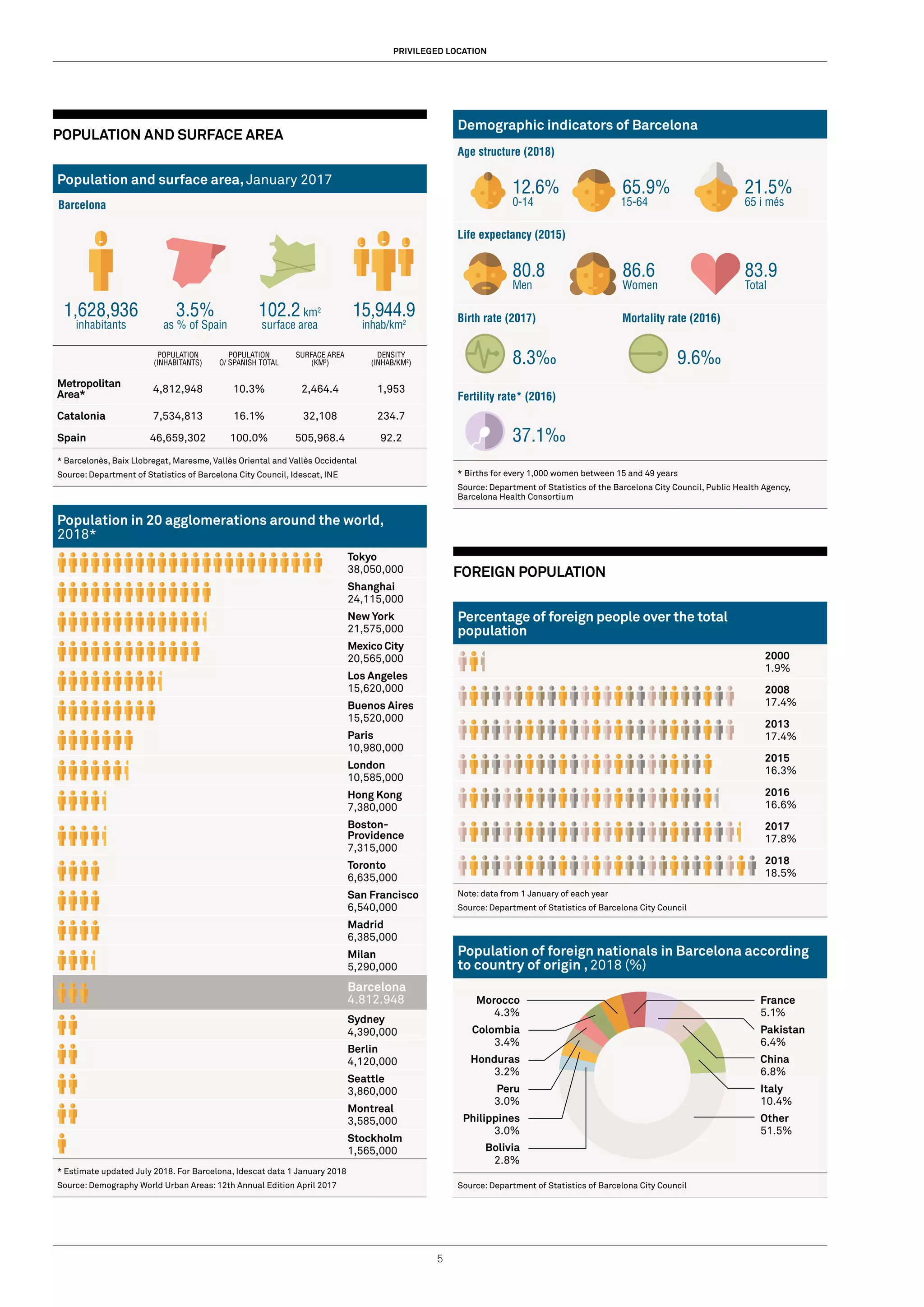 5
Demographic indicators of Barcelona
Age structure (2018)
12.6%
0-14
65.9%
15-64
21.5%
65 i més
Life expectancy (2015)
80.8
Men
86.6
Women
83.9
Total
Birth rate (2017) Mortality rate (2016)
8.3‰ 9.6‰
Fertility rate* (2016)
37.1‰
* Births for every 1,000 women between 15 and 49 years
Source: Department of Statistics of the Barcelona City Council, Public Health Agency,
Barcelona Health Consortium
FOREIGN POPULATION
Percentage of foreign people over the total
population
2000
1.9%
2008
17.4%
2013
17.4%
2015
16.3%
2016
16.6%
2017
17.8%
2018
18.5%
Note: data from 1 January of each year
Source: Department of Statistics of Barcelona City Council
Population of foreign nationals in Barcelona according
to country of origin , 2018 (%)
Source: Department of Statistics of Barcelona City Council
POPULATION AND SURFACE AREA
Population and surface area, January 2017
POPULATION
(INHABITANTS)
POPULATION
O/ SPANISH TOTAL
SURFACE AREA
(KM2
)
DENSITY
(INHAB/KM2
)
Metropolitan
Area*
4,812,948 10.3% 2,464.4 1,953
Catalonia 7,534,813 16.1% 32,108 234.7
Spain 46,659,302 100.0% 505,968.4 92.2
* Barcelonès, Baix Llobregat, Maresme, Vallès Oriental and Vallès Occidental
Source: Department of Statistics of Barcelona City Council, Idescat, INE
Population in 20 agglomerations around the world,
2018*
Tokyo
38,050,000
Shanghai
24,115,000
New York
21,575,000
Mexico City
20,565,000
Los Angeles
15,620,000
Buenos Aires
15,520,000
Paris
10,980,000
London
10,585,000
Hong Kong
7,380,000
Boston-
Providence
7,315,000
Toronto
6,635,000
San Francisco
6,540,000
Madrid
6,385,000
Milan
5,290,000
Barcelona
4.812.948
Sydney
4,390,000
Berlin
4,120,000
Seattle
3,860,000
Montreal
3,585,000
Stockholm
1,565,000
* Estimate updated July 2018. For Barcelona, Idescat data 1 January 2018
Source: Demography World Urban Areas: 12th Annual Edition April 2017
PRIVILEGED LOCATION
Barcelona
1,628,936
inhabitants
3.5%
as % of Spain
102.2 km2
surface area
15,944.9
inhab/km2
France
5.1%
Pakistan
6.4%
China
6.8%
Italy
10.4%
Other
51.5%
Morocco
4.3%
Colombia
3.4%
Honduras
3.2%
Peru
3.0%
Philippines
3.0%
Bolivia
2.8%
 