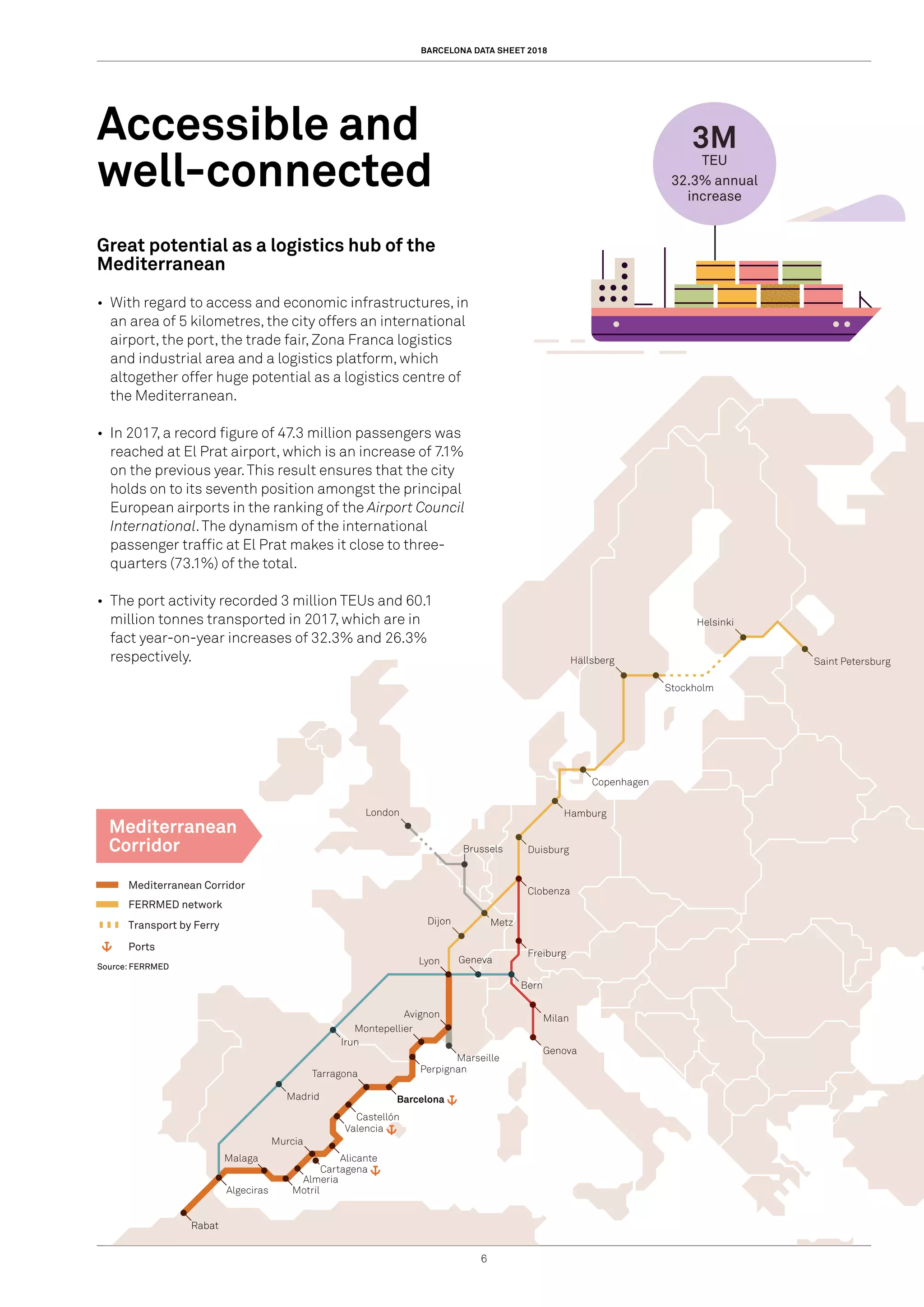 BARCELONA DATA SHEET 2018
6
Malaga
Algeciras Motril
Almeria
Murcia
Alicante
Cartagena
Madrid
Irun
Valencia
Castellón
Perpignan
Marseille
Geneva
Bern
Barcelona
Tarragona
Montepellier
Avignon
Lyon
Rabat
Freiburg
Clobenza
Duisburg
Hamburg
Copenhagen
Stockholm
Hällsberg Saint Petersburg
Helsinki
MetzDijon
London
Milan
Genova
Brussels
Mediterranean Corridor
FERRMED network
Ports
Transport by Ferry
Mediterranean
Corridor
3M
TEU
32.3% annual
increase
Accessible and
well-connected
Source: FERRMED
Great potential as a logistics hub of the
Mediterranean
•	 With regard to access and economic infrastructures, in
an area of 5 kilometres, the city offers an international
airport, the port, the trade fair,Zona Franca logistics
and industrial area and a logistics platform, which
altogether offer huge potential as a logistics centre of
the Mediterranean.
•	 In 2017, a record figure of 47.3 million passengers was
reached at El Prat airport, which is an increase of 7.1%
on the previous year.This result ensures that the city
holds on to its seventh position amongst the principal
European airports in the ranking of the Airport Council
International.The dynamism of the international
passenger traffic at El Prat makes it close to three-
quarters (73.1%) of the total.
•	 The port activity recorded 3 million TEUs and 60.1
million tonnes transported in 2017, which are in
fact year-on-year increases of 32.3% and 26.3%
respectively.
 