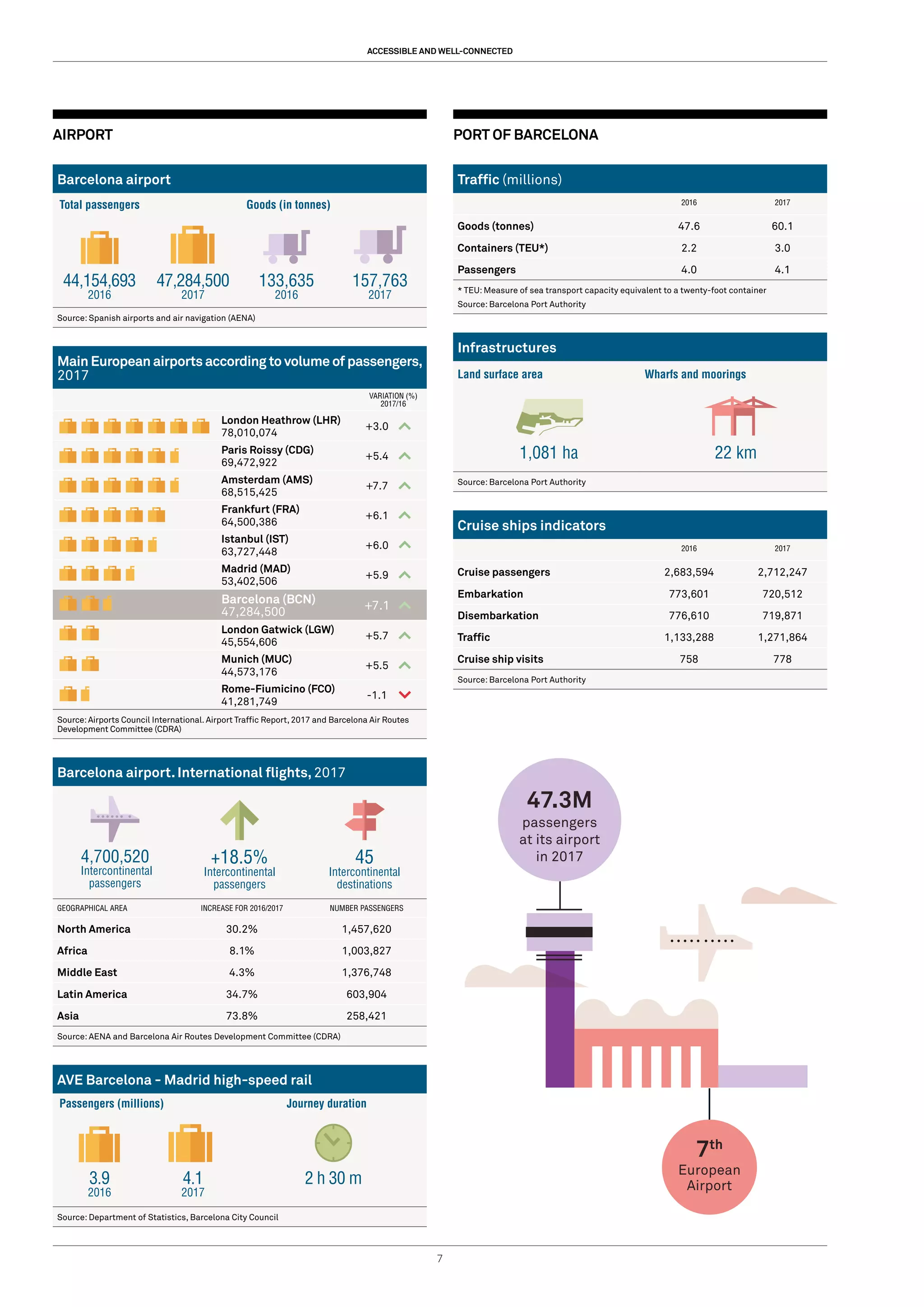 7
ACCESSIBLE AND WELL-CONNECTED
AIRPORT
Barcelona airport
Source: Spanish airports and air navigation (AENA)
Main European airports according to volume of passengers,
2017
VARIATION (%)
2017/16
London Heathrow (LHR)
78,010,074
+3.0
Paris Roissy (CDG)
69,472,922
+5.4
Amsterdam (AMS)	
68,515,425
+7.7
Frankfurt (FRA)
64,500,386
+6.1
Istanbul (IST)
63,727,448
+6.0
Madrid (MAD)	
53,402,506
+5.9
Barcelona (BCN)
47,284,500
+7.1
London Gatwick (LGW)
45,554,606
+5.7
Munich (MUC)
44,573,176
+5.5
Rome-Fiumicino (FCO)
41,281,749
-1.1
Source:Airports Council International. Airport Traffic Report, 2017 and Barcelona Air Routes
Development Committee (CDRA)
Barcelona airport. International flights, 2017
GEOGRAPHICAL AREA INCREASE FOR 2016/2017 NUMBER PASSENGERS
North America 30.2% 1,457,620
Africa 8.1% 1,003,827
Middle East 4.3% 1,376,748
Latin America 34.7% 603,904
Asia 73.8% 258,421
Source: AENA and Barcelona Air Routes Development Committee (CDRA)
AVE Barcelona - Madrid high-speed rail
Source: Department of Statistics, Barcelona City Council
PORT OF BARCELONA
Traffic (millions)
2016 2017
Goods (tonnes) 47.6 60.1
Containers (TEU*) 2.2 3.0
Passengers 4.0 4.1
* TEU: Measure of sea transport capacity equivalent to a twenty-foot container
Source: Barcelona Port Authority
Infrastructures
Land surface area Wharfs and moorings
1,081 ha 22 km
Source: Barcelona Port Authority
Cruise ships indicators
		 2016 2017
Cruise passengers 2,683,594 2,712,247
Embarkation 773,601 720,512
Disembarkation 776,610 719,871
Traffic 1,133,288 1,271,864
Cruise ship visits 758 778
Source: Barcelona Port Authority
4,700,520
Intercontinental
passengers
44,154,693
2016
3.9
2016
133,635
2016
47,284,500
2017
4.1
2017
2 h 30 m
157,763
2017
Total passengers
Passengers (millions) Journey duration
Goods (in tonnes)
+18.5%
Intercontinental
passengers
45
Intercontinental
destinations
47.3M
passengers
at its airport
in 2017
7th
European
Airport
 