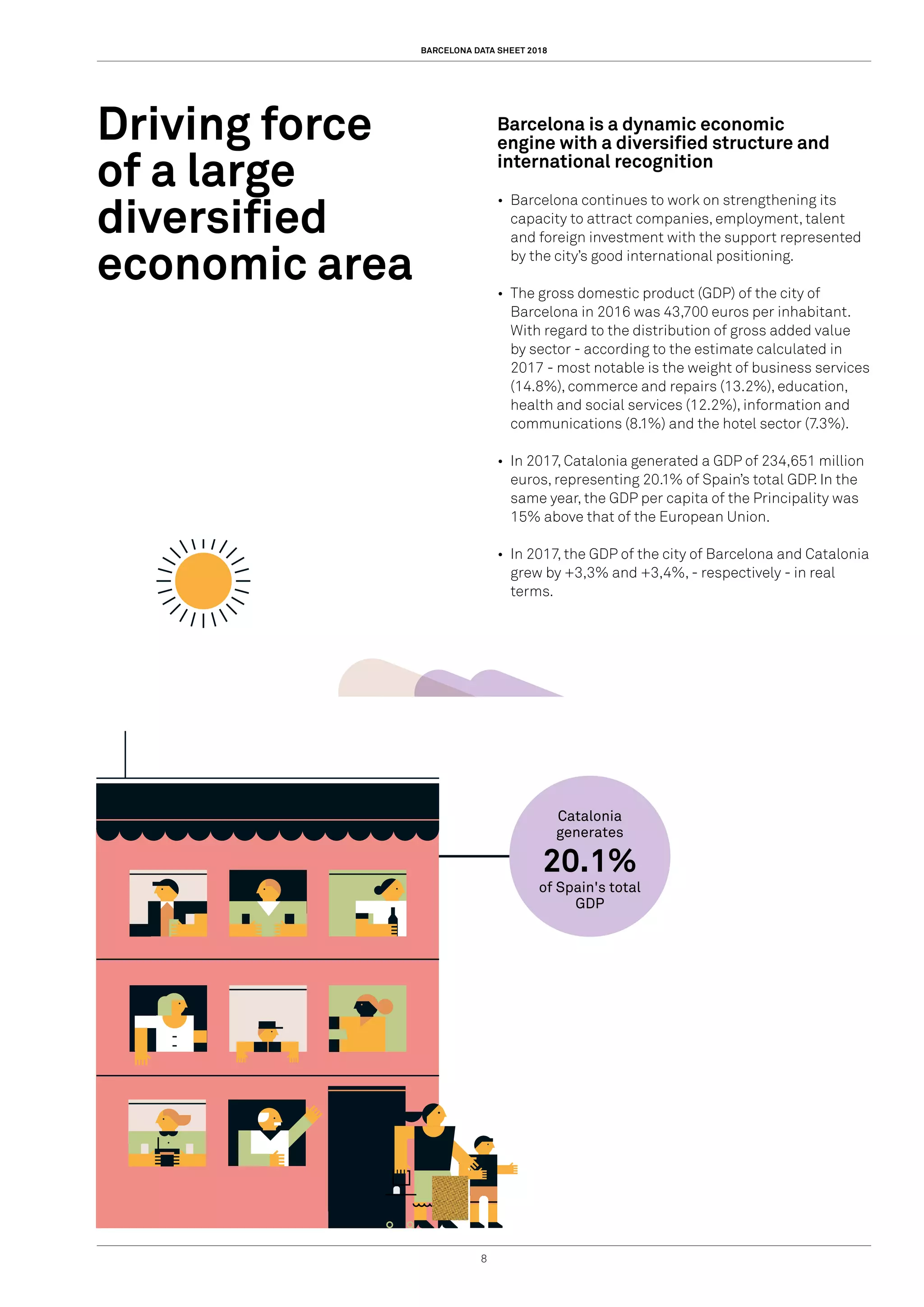 BARCELONA DATA SHEET 2018
8
Driving force
of a large
diversified
economic area
Barcelona is a dynamic economic
engine with a diversified structure and
international recognition
•	 Barcelona continues to work on strengthening its
capacity to attract companies, employment, talent
and foreign investment with the support represented
by the city’s good international positioning.
•	 The gross domestic product (GDP) of the city of
Barcelona in 2016 was 43,700 euros per inhabitant.
With regard to the distribution of gross added value
by sector - according to the estimate calculated in
2017 - most notable is the weight of business services
(14.8%), commerce and repairs (13.2%), education,
health and social services (12.2%), information and
communications (8.1%) and the hotel sector (7.3%).
•	 In 2017, Catalonia generated a GDP of 234,651 million
euros, representing 20.1% of Spain’s total GDP. In the
same year, the GDP per capita of the Principality was
15% above that of the European Union.
•	 In 2017, the GDP of the city of Barcelona and Catalonia
grew by +3,3% and +3,4%, - respectively - in real
terms.
20.1%
Catalonia
generates
of Spain's total
GDP
 