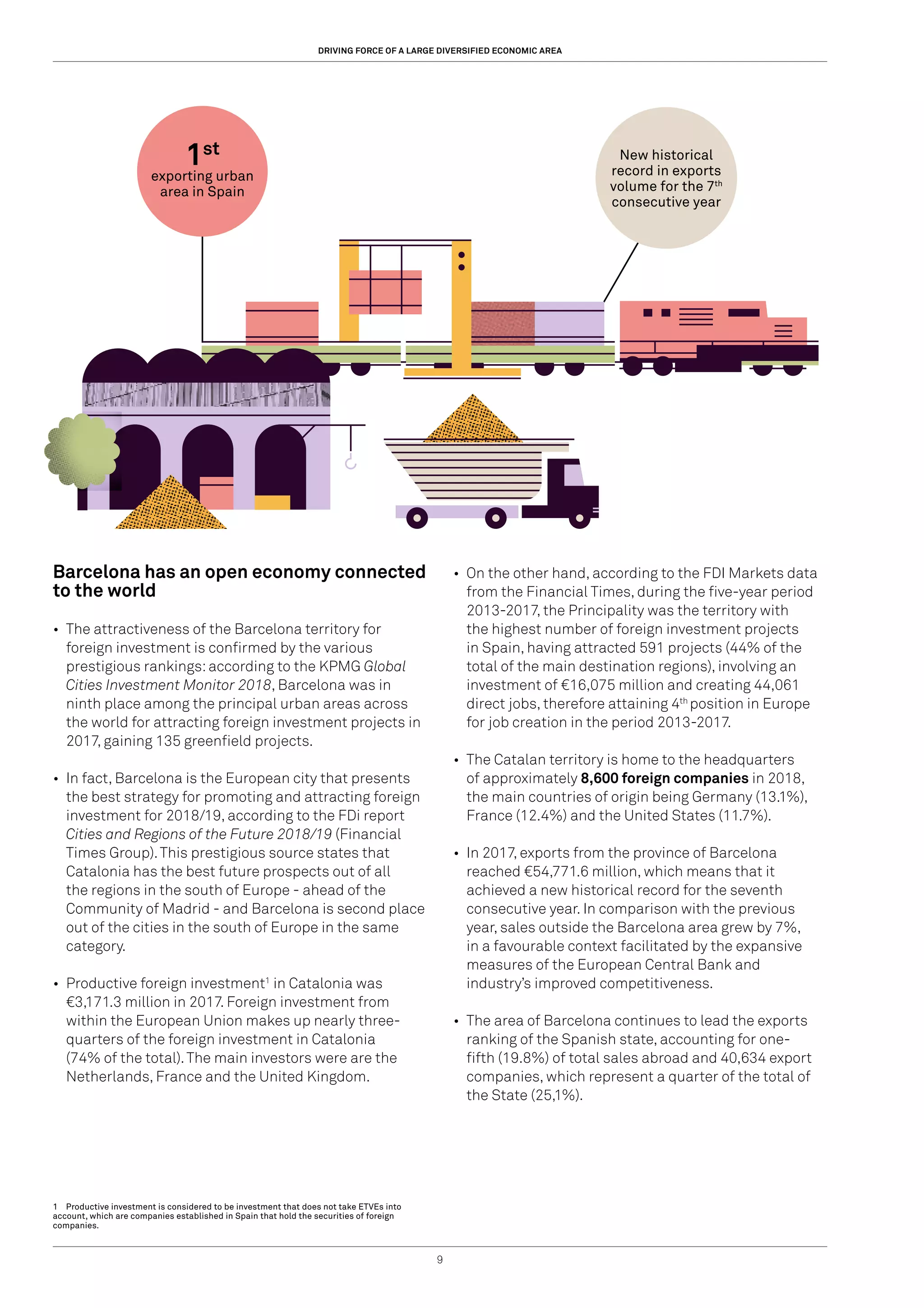9
Barcelona has an open economy connected
to the world
•	 The attractiveness of the Barcelona territory for
foreign investment is confirmed by the various
prestigious rankings:according to the KPMG Global
Cities Investment Monitor 2018, Barcelona was in
ninth place among the principal urban areas across
the world for attracting foreign investment projects in
2017, gaining 135 greenfield projects.
•	 In fact, Barcelona is the European city that presents
the best strategy for promoting and attracting foreign
investment for 2018/19, according to the FDi report
Cities and Regions of the Future 2018/19 (Financial
Times Group).This prestigious source states that
Catalonia has the best future prospects out of all
the regions in the south of Europe - ahead of the
Community of Madrid - and Barcelona is second place
out of the cities in the south of Europe in the same
category.
•	 Productive foreign investment1
in Catalonia was
€3,171.3 million in 2017. Foreign investment from
within the European Union makes up nearly three-
quarters of the foreign investment in Catalonia
(74% of the total).The main investors were are the
Netherlands, France and the United Kingdom.
1	 Productive investment is considered to be investment that does not take ETVEs into
account, which are companies established in Spain that hold the securities of foreign
companies.
•	 On the other hand, according to the FDI Markets data
from the Financial Times, during the five-year period
2013-2017, the Principality was the territory with
the highest number of foreign investment projects
in Spain, having attracted 591 projects (44% of the
total of the main destination regions), involving an
investment of €16,075 million and creating 44,061
direct jobs, therefore attaining 4th
position in Europe
for job creation in the period 2013-2017.
•	 The Catalan territory is home to the headquarters
of approximately 8,600 foreign companies in 2018,
the main countries of origin being Germany (13.1%),
France (12.4%) and the United States (11.7%).
•	 In 2017, exports from the province of Barcelona
reached €54,771.6 million, which means that it
achieved a new historical record for the seventh
consecutive year. In comparison with the previous
year, sales outside the Barcelona area grew by 7%,
in a favourable context facilitated by the expansive
measures of the European Central Bank and
industry’s improved competitiveness.
•	 The area of Barcelona continues to lead the exports
ranking of the Spanish state, accounting for one-
fifth (19.8%) of total sales abroad and 40,634 export
companies, which represent a quarter of the total of
the State (25,1%).
DRIVING FORCE OF A LARGE DIVERSIFIED ECONOMIC AREA
exporting urban
area in Spain
1st New historical
record in exports
volume for the 7th
consecutive year
 
