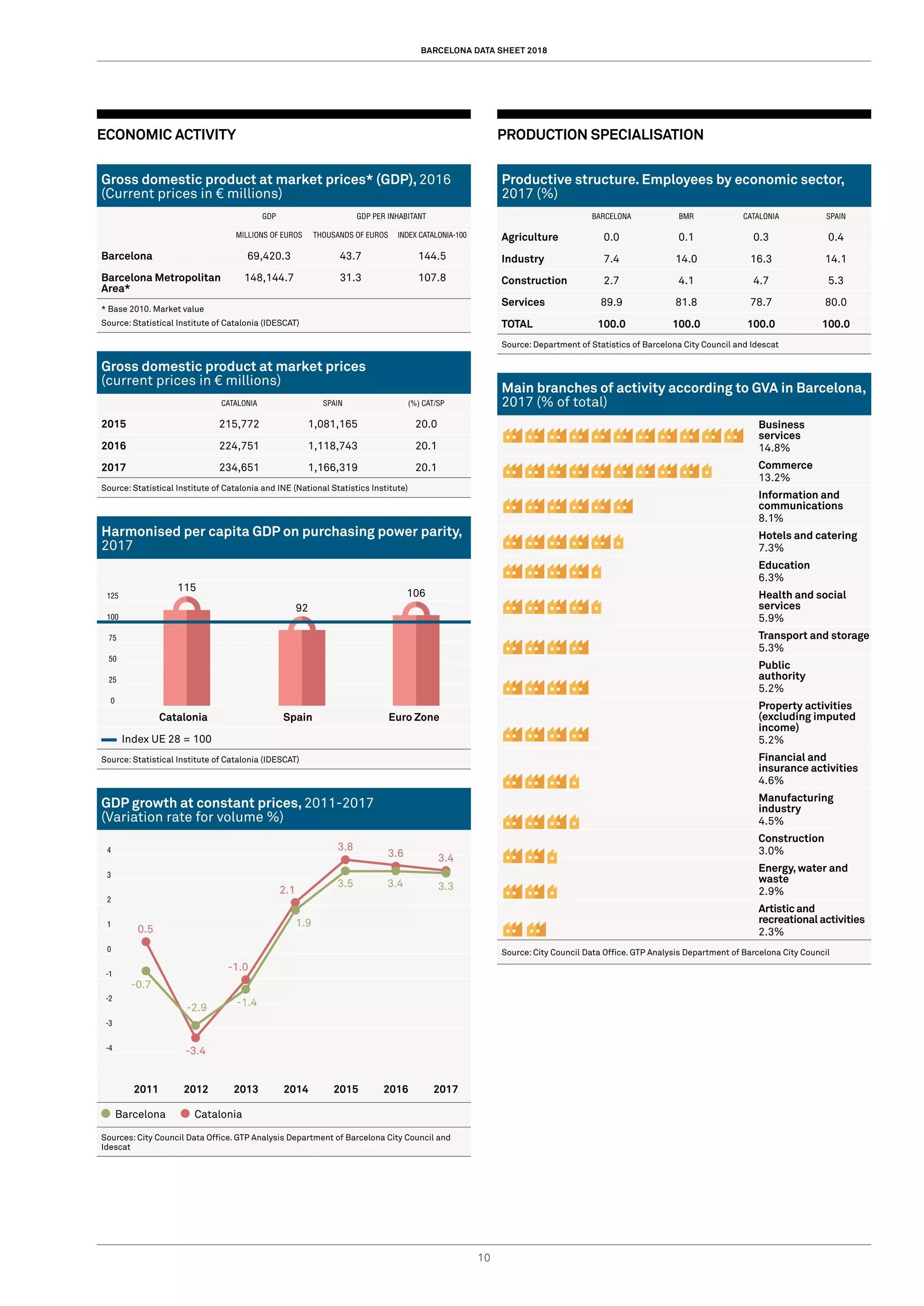 BARCELONA DATA SHEET 2018
10
ECONOMIC ACTIVITY
Gross domestic product at market prices* (GDP), 2016
(Current prices in € millions)
GDP GDP PER INHABITANT
MILLIONS OF EUROS THOUSANDS OF EUROS INDEX CATALONIA-100
Barcelona 69,420.3 43.7 144.5
Barcelona Metropolitan
Area*
148,144.7 31.3 107.8
* Base 2010. Market value
Source: Statistical Institute of Catalonia (IDESCAT)
Gross domestic product at market prices
(current prices in € millions)
CATALONIA SPAIN (%) CAT/SP
2015 215,772 1,081,165 20.0
2016 224,751 1,118,743 20.1
2017 234,651 1,166,319 20.1
Source: Statistical Institute of Catalonia and INE (National Statistics Institute)
Harmonised per capita GDP on purchasing power parity,
2017
125
100
75
50
25
0
Catalonia Spain Euro Zone
Index UE 28 = 100
Source: Statistical Institute of Catalonia (IDESCAT)
GDP growth at constant prices, 2011-2017
(Variation rate for volume %)
4
3
2
1
0
-1
-2
-3
-4
2011 2012 2013 2014 2015 2016 2017
Barcelona Catalonia
Sources: City Council Data Office. GTP Analysis Department of Barcelona City Council and
Idescat
PRODUCTION SPECIALISATION
Productive structure. Employees by economic sector,
2017 (%)
BARCELONA BMR CATALONIA SPAIN
Agriculture 0.0 0.1 0.3 0.4
Industry 7.4 14.0 16.3 14.1
Construction 2.7 4.1 4.7 5.3
Services 89.9 81.8 78.7 80.0
TOTAL 100.0 100.0 100.0 100.0
Source: Department of Statistics of Barcelona City Council and Idescat
Main branches of activity according to GVA in Barcelona,
2017 (% of total)
Business
services
14.8%
Commerce
13.2%
Information and
communications
8.1%
Hotels and catering
7.3%
Education
6.3%
Health and social
services
5.9%
Transport and storage
5.3%
Public
authority
5.2%
Property activities
(excluding imputed
income)
5.2%
Financial and
insurance activities
4.6%
Manufacturing
industry
4.5%
Construction
3.0%
Energy, water and
waste
2.9%
Artistic and
recreational activities
2.3%
Source: City Council Data Office. GTP Analysis Department of Barcelona City Council
-0.7
0.5
-3.4
-1.0
2.1
-2.9 -1.4
1.9
3.33.5 3.4
3.8
3.6 3.4
115
106
92
 
