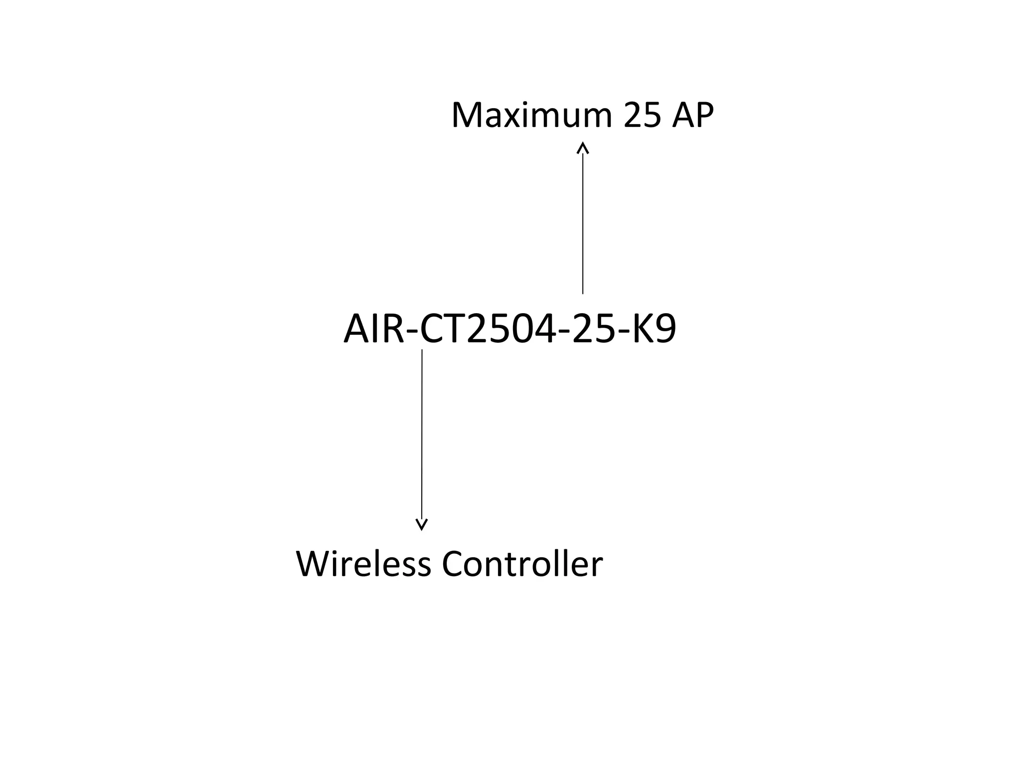 Maximum 25 AP
AIR-CT2504-25-K9
Wireless Controller