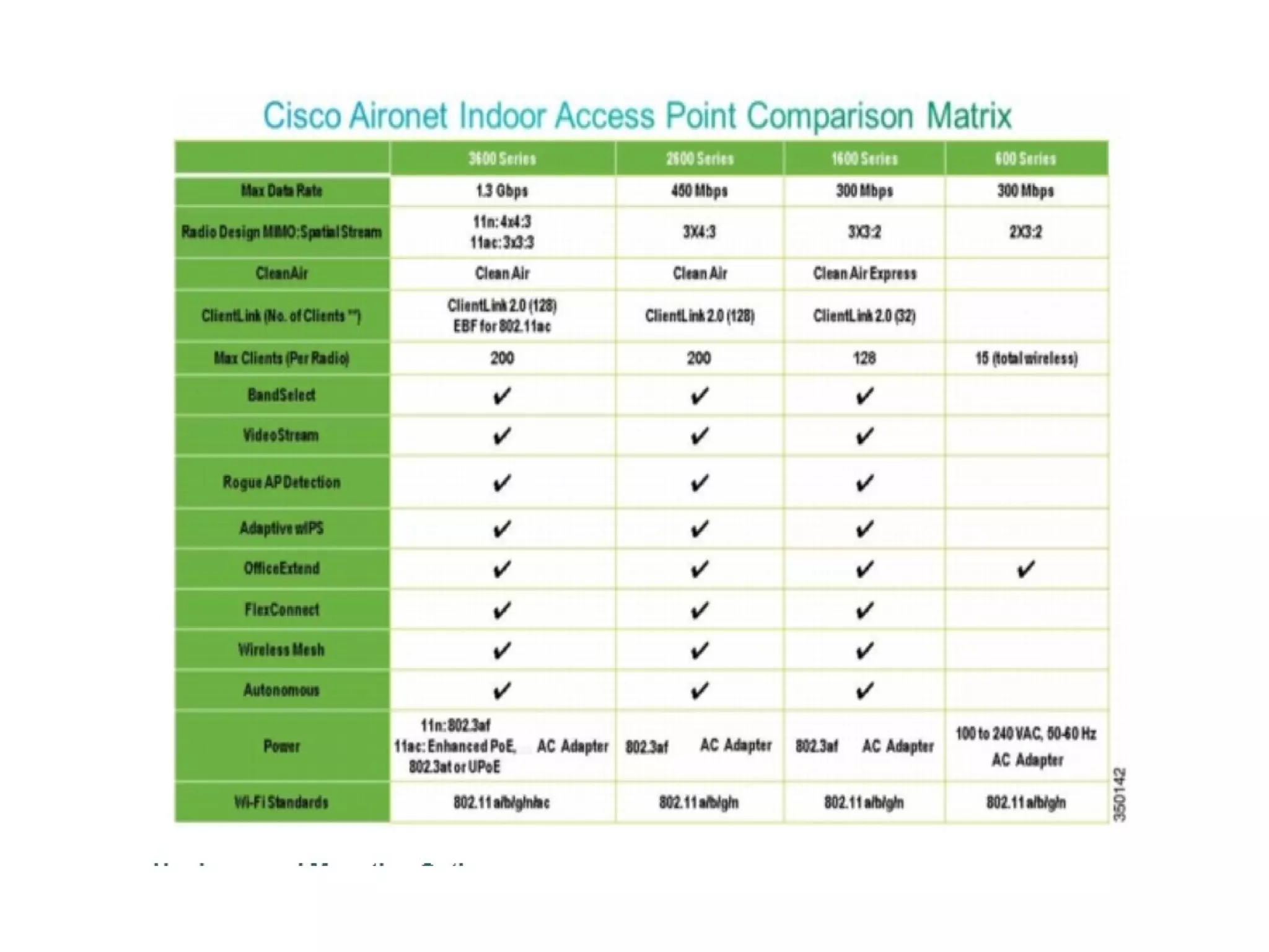 Datasheet Cisco AP1600series, AP2600series, AP Controller 2500 series