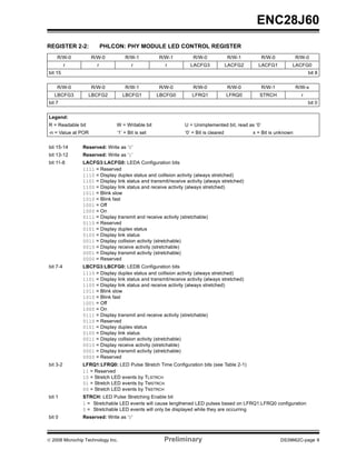 ENC28J60
REGISTER 2-2:             PHLCON: PHY MODULE LED CONTROL REGISTER
    R/W-0           R/W-0          R/W-1           R/W-1           R/W-0              R/W-1         R/W-0           R/W-0
          r           r               r               r           LACFG3              LACFG2     LACFG1         LACFG0
bit 15                                                                                                                    bit 8

    R/W-0           R/W-0          R/W-1           R/W-0           R/W-0              R/W-0         R/W-1           R/W-x
   LBCFG3          LBCFG2          LBCFG1         LBCFG0           LFRQ1              LFRQ0       STRCH               r
bit 7                                                                                                                     bit 0

Legend:
R = Readable bit               W = Writable bit                U = Unimplemented bit, read as ‘0’
-n = Value at POR              ‘1’ = Bit is set                ‘0’ = Bit is cleared            x = Bit is unknown

bit 15-14       Reserved: Write as ‘0’
bit 13-12       Reserved: Write as ‘1’
bit 11-8        LACFG3:LACFG0: LEDA Configuration bits
                1111 = Reserved
                1110 = Display duplex status and collision activity (always stretched)
                1101 = Display link status and transmit/receive activity (always stretched)
                1100 = Display link status and receive activity (always stretched)
                1011 = Blink slow
                1010 = Blink fast
                1001 = Off
                1000 = On
                0111 = Display transmit and receive activity (stretchable)
                0110 = Reserved
                0101 = Display duplex status
                0100 = Display link status
                0011 = Display collision activity (stretchable)
                0010 = Display receive activity (stretchable)
                0001 = Display transmit activity (stretchable)
                0000 = Reserved
bit 7-4         LBCFG3:LBCFG0: LEDB Configuration bits
                1110 = Display duplex status and collision activity (always stretched)
                1101 = Display link status and transmit/receive activity (always stretched)
                1100 = Display link status and receive activity (always stretched)
                1011 = Blink slow
                1010 = Blink fast
                1001 = Off
                1000 = On
                0111 = Display transmit and receive activity (stretchable)
                0110 = Reserved
                0101 = Display duplex status
                0100 = Display link status
                0011 = Display collision activity (stretchable)
                0010 = Display receive activity (stretchable)
                0001 = Display transmit activity (stretchable)
                0000 = Reserved
bit 3-2         LFRQ1:LFRQ0: LED Pulse Stretch Time Configuration bits (see Table 2-1)
                11 = Reserved
                10 = Stretch LED events by TLSTRCH
                01 = Stretch LED events by TMSTRCH
                00 = Stretch LED events by TNSTRCH
bit 1           STRCH: LED Pulse Stretching Enable bit
                1 = Stretchable LED events will cause lengthened LED pulses based on LFRQ1:LFRQ0 configuration
                0 = Stretchable LED events will only be displayed while they are occurring
bit 0           Reserved: Write as ‘0’



© 2008 Microchip Technology Inc.                     Preliminary                                            DS39662C-page 9
 