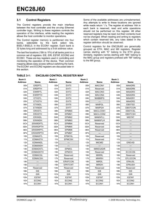 ENC28J60
3.1      Control Registers                                       Some of the available addresses are unimplemented.
                                                                 Any attempts to write to these locations are ignored
The Control registers provide the main interface                 while reads return ‘0’s. The register at address 1Ah in
between the host controller and the on-chip Ethernet             each bank is reserved; read and write operations
controller logic. Writing to these registers controls the        should not be performed on this register. All other
operation of the interface, while reading the registers          reserved registers may be read, but their contents must
allows the host controller to monitor operations.                not be changed. When reading and writing to registers
The Control register memory is partitioned into four             which contain reserved bits, any rules stated in the
banks, selectable by the bank select bits,                       register definition should be observed.
BSEL1:BSEL0, in the ECON1 register. Each bank is                 Control registers for the ENC28J60 are generically
32 bytes long and addressed by a 5-bit address value.            grouped as ETH, MAC and MII registers. Register
The last five locations (1Bh to 1Fh) of all banks point to a     names starting with “E” belong to the ETH group.
common set of registers: EIE, EIR, ESTAT, ECON2 and              Similarly, registers names starting with “MA” belong to
ECON1. These are key registers used in controlling and           the MAC group and registers prefixed with “MI” belong
monitoring the operation of the device. Their common             to the MII group.
mapping allows easy access without switching the bank.
The ECON1 and ECON2 registers are discussed later in
this section.

TABLE 3-1:         ENC28J60 CONTROL REGISTER MAP
  Bank 0                          Bank 1                        Bank 2                      Bank 3
 Address          Name           Address           Name        Address       Name          Address          Name
       00h       ERDPTL                00h         EHT0            00h      MACON1               00h      MAADR5
       01h       ERDPTH                01h         EHT1            01h      Reserved             01h      MAADR6
       02h       EWRPTL                02h         EHT2            02h      MACON3               02h      MAADR3
       03h       EWRPTH                03h         EHT3            03h      MACON4               03h      MAADR4
       04h       ETXSTL                04h         EHT4            04h     MABBIPG               04h      MAADR1
       05h       ETXSTH                05h         EHT5            05h         —                 05h      MAADR2
       06h       ETXNDL                06h         EHT6            06h      MAIPGL               06h      EBSTSD
       07h       ETXNDH                07h         EHT7            07h      MAIPGH               07h     EBSTCON
       08h       ERXSTL                08h        EPMM0            08h    MACLCON1               08h      EBSTCSL
       09h       ERXSTH                09h        EPMM1            09h    MACLCON2               09h      EBSTCSH
      0Ah        ERXNDL                0Ah        EPMM2            0Ah     MAMXFLL              0Ah        MISTAT
      0Bh        ERXNDH                0Bh        EPMM3            0Bh     MAMXFLH              0Bh          —
      0Ch       ERXRDPTL               0Ch        EPMM4            0Ch      Reserved            0Ch          —
      0Dh      ERXRDPTH                0Dh        EPMM5            0Dh      Reserved            0Dh          —
      0Eh      ERXWRPTL                0Eh        EPMM6            0Eh      Reserved            0Eh          —
       0Fh     ERXWRPTH                0Fh        EPMM7            0Fh         —                0Fh          —
       10h      EDMASTL                10h       EPMCSL            10h      Reserved             10h         —
       11h      EDMASTH                11h       EPMCSH            11h      Reserved             11h         —
       12h      EDMANDL                12h           —             12h       MICMD               12h       EREVID
       13h      EDMANDH                13h           —             13h         —                 13h         —
       14h     EDMADSTL                14h        EPMOL            14h     MIREGADR              14h         —
       15h     EDMADSTH                15h        EPMOH            15h      Reserved             15h      ECOCON
       16h      EDMACSL                16h       Reserved          16h       MIWRL               16h      Reserved
       17h      EDMACSH                17h       Reserved          17h       MIWRH               17h     EFLOCON
       18h          —                  18h       ERXFCON           18h       MIRDL               18h      EPAUSL
       19h          —                  19h       EPKTCNT           19h       MIRDH               19h      EPAUSH
      1Ah        Reserved              1Ah       Reserved          1Ah      Reserved            1Ah       Reserved
      1Bh           EIE                1Bh          EIE            1Bh        EIE               1Bh          EIE
      1Ch           EIR                1Ch          EIR            1Ch        EIR               1Ch          EIR
      1Dh         ESTAT                1Dh         ESTAT           1Dh       ESTAT              1Dh        ESTAT
      1Eh         ECON2                1Eh        ECON2            1Eh       ECON2              1Eh        ECON2
       1Fh        ECON1                1Fh        ECON1            1Fh       ECON1              1Fh        ECON1




DS39662C-page 12                                         Preliminary                     © 2008 Microchip Technology Inc.
 