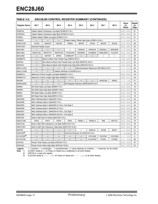ENC28J60
TABLE 3-2:          ENC28J60 CONTROL REGISTER SUMMARY (CONTINUED)
                                                                                                                            Value     Details
Register Name      Bit 7         Bit 6         Bit 5          Bit 4       Bit 3       Bit 2        Bit 1         Bit 0       on         on
                                                                                                                            Reset      Page

EPMCSL          Pattern Match Checksum Low Byte (EPMCS<7:0>)                                                              0000 0000     51
EPMCSH          Pattern Match Checksum High Byte (EPMCS<15:0>)                                                            0000 0000     51
EPMOL           Pattern Match Offset Low Byte (EPMO<7:0>)                                                                 0000 0000     51
EPMOH                —            —             —        Pattern Match Offset High Byte (EPMO<12:8>)                      ---0 0000     51
ERXFCON            UCEN        ANDOR         CRCEN            PMEN       MPEN        HTEN         MCEN           BCEN     1010 0001     48
EPKTCNT         Ethernet Packet Count                                                                                     0000 0000     43
MACON1               —            —             —               r       TXPAUS      RXPAUS       PASSALL        MARXEN    ---0 0000     34
MACON3           PADCFG2      PADCFG1       PADCFG0          TXCRCEN    PHDREN     HFRMEN       FRMLNEN         FULDPX    0000 0000     35
MACON4               —          DEFER         BPEN           NOBKOFF       —           —               r           r      -000 --00     36
MABBIPG              —       Back-to-Back Inter-Packet Gap (BBIPG<6:0>)                                                   -000 0000     36
MAIPGL               —       Non-Back-to-Back Inter-Packet Gap Low Byte (MAIPGL<6:0>)                                     -000 0000     34
MAIPGH               —       Non-Back-to-Back Inter-Packet Gap High Byte (MAIPGH<6:0>)                                    -000 0000     34
MACLCON1             —            —             —              —       Retransmission Maximum (RETMAX<3:0>)               ---- 1111     34
MACLCON2             —            —        Collision Window (COLWIN<5:0>)                                                 --11 0111     34
MAMXFLL         Maximum Frame Length Low Byte (MAMXFL<7:0>)                                                               0000 0000     34
MAMXFLH         Maximum Frame Length High Byte (MAMXFL<15:8>)                                                             0000 0110     34
MICMD                —            —             —              —           —           —         MIISCAN         MIIRD    ---- --00     21
MIREGADR             —            —             —        MII Register Address (MIREGADR<4:0>)                             ---0 0000     19
MIWRL           MII Write Data Low Byte (MIWR<7:0>)                                                                       0000 0000     19
MIWRH           MII Write Data High Byte (MIWR<15:8>)                                                                     0000 0000     19
MIRDL           MII Read Data Low Byte (MIRD<7:0>)                                                                        0000 0000     19
MIRDH           MII Read Data High Byte(MIRD<15:8>)                                                                       0000 0000     19
MAADR5          MAC Address Byte 5 (MAADR<15:8>)                                                                          0000 0000     34
MAADR6          MAC Address Byte 6 (MAADR<7:0>)                                                                           0000 0000     34
MAADR3          MAC Address Byte 3 (MAADR<31:24>), OUI Byte 3                                                             0000 0000     34
MAADR4          MAC Address Byte 4 (MAADR<23:16>)                                                                         0000 0000     34
MAADR1          MAC Address Byte 1 (MAADR<47:40>), OUI Byte 1                                                             0000 0000     34
MAADR2          MAC Address Byte 2 (MAADR<39:32>), OUI Byte 2                                                             0000 0000     34
EBSTSD          Built-in Self-Test Fill Seed (EBSTSD<7:0>)                                                                0000 0000     76
EBSTCON            PSV2          PSV1         PSV0            PSEL      TMSEL1      TMSEL0         TME          BISTST    0000 0000     75
EBSTCSL         Built-in Self-Test Checksum Low Byte (EBSTCS<7:0>)                                                        0000 0000     76
EBSTCSH         Built-in Self-Test Checksum High Byte (EBSTCS<15:8>)                                                      0000 0000     76
MISTAT               —            —             —              —            r       NVALID        SCAN           BUSY     ---- 0000     21
EREVID(2)            —            —             —        Ethernet Revision ID (EREVID<4:0>)                               ---q qqqq     22
ECOCON(3)            —            —             —              —           —       COCON2        COCON1         COCON0    ---- -100     6
EFLOCON              —            —             —              —           —       FULDPXS        FCEN1         FCEN0     ---- -000     56
EPAUSL          Pause Timer Value Low Byte (EPAUS<7:0>)                                                                   0000 0000     57
EPAUSH          Pause Timer Value High Byte (EPAUS<15:8>)                                                                 0001 0000     57
Legend:     x = unknown, u = unchanged, - = unimplemented, q = value depends on condition, r = reserved, do not modify.
Note 1:     CLKRDY resets to ‘0’ on Power-on Reset but is unaffected on all other Resets.
      2:    EREVID is a read-only register.
      3:    ECOCON resets to ‘---- -100’ on Power-on Reset and ‘---- -uuu’ on all other Resets.




DS39662C-page 14                                               Preliminary                                 © 2008 Microchip Technology Inc.
 