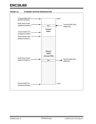 ENC28J60
FIGURE 3-2:          ETHERNET BUFFER ORGANIZATION



           Transmit Buffer Start                          0000h
           (ETXSTH:ETXSTL)

           Buffer Write Pointer
                                                                  Transmit Buffer Data
           (EWRPTH:EWRPTL)                   AAh
                                                                  (WBM AAh)
                                          Transmit
           Transmit Buffer End             Buffer
           (ETXNDH:ETXNDL)
           Receive Buffer Start
           (ERXSTH:ERXSTL)




                                           Receive
                                            Buffer
                                        (Circular FIFO)
           Buffer Read Pointer
                                                                  Receive Buffer Data
           (ERDPTH:ERDPTL)                   55h
                                                                  (RBM 55h)




           Receive Buffer End                             1FFFh
           (ERXNDH:ERXNDL)




DS39662C-page 18                      Preliminary                  © 2008 Microchip Technology Inc.
 