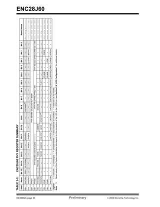 TABLE 3-3:            ENC28J60 PHY REGISTER SUMMARY
                                   Addr    Name       Bit 15    Bit 14     Bit 13     Bit 12     Bit 11     Bit 10      Bit 9        Bit 8      Bit 7      Bit 6    Bit 5    Bit 4    Bit 3    Bit 2   Bit 1     Bit 0       Reset Values

                                   00h    PHCON1      PRST PLOOPBK           —          —      PPWRSV         r          —        PDPXMD(1)       r         —        —        —        —        —       —         —      00-- 00-q 0--- ----
                                   01h    PHSTAT1       —         —          —        PFDPX     PHDPX         —          —            —          —          —        —        —        —      LLSTAT JBSTAT       —      ---1 1--- ---- -00-
                                   02h    PHID1                                                                      PHY Identifier (OUI3:OUI18) = 0083h                                                                 0000 0000 1000 0011




DS39662C-page 20
                                   03h    PHID2                  PHY Identifier (OUI19:OUI24) = 000101                               PHY P/N (PPN5:PPN0) = 00h                       PHY Revision (PREV3:PREV0) = 00h 0001 0100 0000 0000
                                   10h    PHCON2        —      FRCLNK      TXDIS         r          r      JABBER         r        HDLDIS         r          r        r        r        r        r       r         r     -000 0000 0000 0000
                                   11h    PHSTAT2       —         —       TXSTAT     RXSTAT COLSTAT         LSTAT    DPXSTAT(1)       —          —          —      PLRITY     —        —        —       —         —      --00 00q- --0- ----
                                                                                                                                                                                                                                               ENC28J60




                                   12h    PHIE           r         r          r          r          r         r           r            r          r          r        r     PLNKIE      r        r     PGEIE       r     0000 0000 0000 0000
                                   13h    PHIR           r         r          r          r          r         r           r            r          r          r        r     PLNKIF      r     PGIF       r         r     xxxx xxxx xx00 00x0
                                   14h    PHLCON         r         r          r          r      LACFG3     LACFG2     LACFG1       LACFG0     LBCFG3 LBCFG2 LBCFG1 LBCFG0 LFRQ1 LFRQ0                  STRCH       r     0011 0100 0010 001x
                                   Legend:       x = unknown, u = unchanged, — = unimplemented, q = value depends on condition, r = reserved, do not modify.
                                   Note 1:       Reset values of the Duplex mode/status bits depend on the connection of the LED to the LEDB pin (see Section 2.6 “LED Configuration” for additional details).




Preliminary
© 2008 Microchip Technology Inc.
 