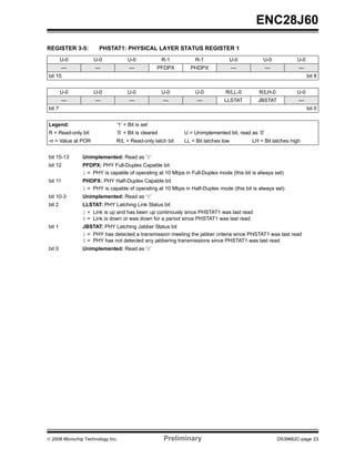 ENC28J60

REGISTER 3-5:          PHSTAT1: PHYSICAL LAYER STATUS REGISTER 1
        U-0          U-0            U-0               R-1       R-1            U-0            U-0           U-0
         —           —               —            PFDPX       PHDPX                —             —           —
bit 15                                                                                                            bit 8


        U-0          U-0            U-0               U-0       U-0           R/LL-0        R/LH-0          U-0
         —           —               —                —          —           LLSTAT        JBSTAT            —
bit 7                                                                                                             bit 0


Legend:                        ‘1’ = Bit is set
R = Read-only bit              ‘0’ = Bit is cleared         U = Unimplemented bit, read as ‘0’
-n = Value at POR              R/L = Read-only latch bit    LL = Bit latches low         LH = Bit latches high


bit 15-13       Unimplemented: Read as ‘0’
bit 12          PFDPX: PHY Full-Duplex Capable bit
                1 = PHY is capable of operating at 10 Mbps in Full-Duplex mode (this bit is always set)
bit 11          PHDPX: PHY Half-Duplex Capable bit
                1 = PHY is capable of operating at 10 Mbps in Half-Duplex mode (this bit is always set)
bit 10-3        Unimplemented: Read as ‘0’
bit 2           LLSTAT: PHY Latching Link Status bit
                1 = Link is up and has been up continously since PHSTAT1 was last read
                0 = Link is down or was down for a period since PHSTAT1 was last read
bit 1           JBSTAT: PHY Latching Jabber Status bit
                1 = PHY has detected a transmission meeting the jabber criteria since PHSTAT1 was last read
                0 = PHY has not detected any jabbering transmissions since PHSTAT1 was last read
bit 0           Unimplemented: Read as ‘0’




© 2008 Microchip Technology Inc.                      Preliminary                                    DS39662C-page 23
 