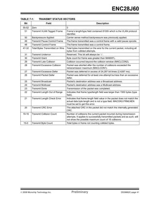 ENC28J60
TABLE 7-1:        TRANSMIT STATUS VECTORS
   Bit                    Field                                             Description
  55-52    Zero                              0
    51     Transmit VLAN Tagged Frame        Frame’s length/type field contained 8100h which is the VLAN protocol
                                             identifier.
    50     Backpressure Applied              Carrier sense method backpressure was previously applied.
    49     Transmit Pause Control Frame      The frame transmitted was a control frame with a valid pause opcode.
    48     Transmit Control Frame            The frame transmitted was a control frame.
  47-32    Total Bytes Transmitted on Wire   Total bytes transmitted on the wire for the current packet, including all
                                             bytes from collided attempts.
    31     Transmit Underrun                 Reserved. This bit will always be ‘0’.
    30     Transmit Giant                    Byte count for frame was greater than MAMXFL.
    29     Transmit Late Collision           Collision occurred beyond the collision window (MACLCON2).
    28     Transmit Excessive Collision      Packet was aborted after the number of collisions exceeded the
                                             retransmission maximum (MACLCON1).
    27     Transmit Excessive Defer          Packet was deferred in excess of 24,287 bit times (2.4287 ms).
    26     Transmit Packet Defer             Packet was deferred for at least one attempt but less than an excessive
                                             defer.
    25     Transmit Broadcast                Packet’s destination address was a Broadcast address.
    24     Transmit Multicast                Packet’s destination address was a Multicast address.
    23     Transmit Done                     Transmission of the packet was completed.
    22     Transmit Length Out of Range      Indicates that frame type/length field was larger than 1500 bytes (type
                                             field).
    21     Transmit Length Check Error       Indicates that frame length field value in the packet does not match the
                                             actual data byte length and is not a type field. MACON3.FRMLNEN
                                             must be set to get this error.
    20     Transmit CRC Error                The attached CRC in the packet did not match the internally generated
                                             CRC.
  19-16    Transmit Collision Count          Number of collisions the current packet incurred during transmission
                                             attempts. It applies to successfully transmitted packets and as such, will
                                             not show the possible maximum count of 16 collisions.
   15-0    Transmit Byte Count               Total bytes in frame not counting collided bytes.




© 2008 Microchip Technology Inc.                  Preliminary                                        DS39662C-page 41
 