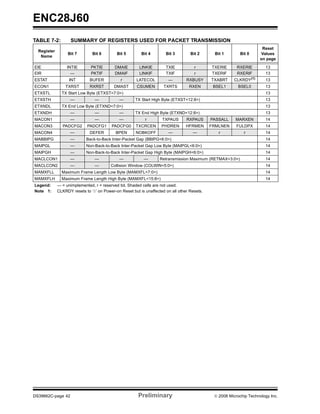 ENC28J60
TABLE 7-2:          SUMMARY OF REGISTERS USED FOR PACKET TRANSMISSION
                                                                                                                      Reset
  Register
                  Bit 7        Bit 6        Bit 5        Bit 4        Bit 3        Bit 2      Bit 1        Bit 0      Values
   Name
                                                                                                                     on page

EIE               INTIE       PKTIE        DMAIE        LINKIE        TXIE           r       TXERIE      RXERIE        13
EIR                 —         PKTIF        DMAIF        LINKIF        TXIF           r       TXERIF      RXERIF        13
ESTAT              INT        BUFER           r        LATECOL         —         RXBUSY      TXABRT     CLKRDY(1)      13
ECON1            TXRST        RXRST        DMAST       CSUMEN        TXRTS        RXEN        BSEL1       BSEL0        13
ETXSTL         TX Start Low Byte (ETXST<7:0>)                                                                          13
ETXSTH             —            —            —        TX Start High Byte (ETXST<12:8>)                                 13
ETXNDL         TX End Low Byte (ETXND<7:0>)                                                                            13
ETXNDH             —            —            —        TX End High Byte (ETXND<12:8>)                                   13
MACON1             —            —            —             r        TXPAUS       RXPAUS      PASSALL    MARXEN         14
MACON3         PADCFG2      PADCFG1      PADCFG0      TXCRCEN       PHDREN       HFRMEN      FRMLNEN     FULDPX        14
MACON4             —          DEFER         BPEN      NOBKOFF          —            —           r            r         14
MABBIPG            —        Back-to-Back Inter-Packet Gap (BBIPG<6:0>)                                                 14
MAIPGL             —        Non-Back-to-Back Inter-Packet Gap Low Byte (MAIPGL<6:0>)                                   14
MAIPGH             —        Non-Back-to-Back Inter-Packet Gap High Byte (MAIPGH<6:0>)                                  14
MACLCON1           —            —            —            —        Retransmission Maximum (RETMAX<3:0>)                14
MACLCON2           —            —        Collision Window (COLWIN<5:0>)                                                14
MAMXFLL        Maximum Frame Length Low Byte (MAMXFL<7:0>)                                                             14
MAMXFLH        Maximum Frame Length High Byte (MAMXFL<15:8>)                                                           14
Legend:      — = unimplemented, r = reserved bit. Shaded cells are not used.
Note 1:      CLKRDY resets to ‘0’ on Power-on Reset but is unaffected on all other Resets.




DS39662C-page 42                                       Preliminary                            © 2008 Microchip Technology Inc.
 