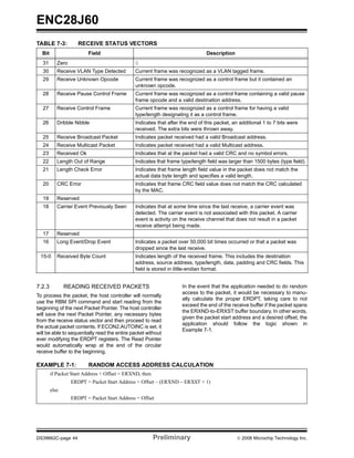 ENC28J60
TABLE 7-3:           RECEIVE STATUS VECTORS
  Bit                    Field                                                Description
   31      Zero                               0
   30      Receive VLAN Type Detected         Current frame was recognized as a VLAN tagged frame.
   29      Receive Unknown Opcode             Current frame was recognized as a control frame but it contained an
                                              unknown opcode.
   28      Receive Pause Control Frame        Current frame was recognized as a control frame containing a valid pause
                                              frame opcode and a valid destination address.
   27      Receive Control Frame              Current frame was recognized as a control frame for having a valid
                                              type/length designating it as a control frame.
   26      Dribble Nibble                     Indicates that after the end of this packet, an additional 1 to 7 bits were
                                              received. The extra bits were thrown away.
   25      Receive Broadcast Packet           Indicates packet received had a valid Broadcast address.
   24      Receive Multicast Packet           Indicates packet received had a valid Multicast address.
   23      Received Ok                        Indicates that at the packet had a valid CRC and no symbol errors.
   22      Length Out of Range                Indicates that frame type/length field was larger than 1500 bytes (type field).
   21      Length Check Error                 Indicates that frame length field value in the packet does not match the
                                              actual data byte length and specifies a valid length.
   20      CRC Error                          Indicates that frame CRC field value does not match the CRC calculated
                                              by the MAC.
   19      Reserved
   18      Carrier Event Previously Seen      Indicates that at some time since the last receive, a carrier event was
                                              detected. The carrier event is not associated with this packet. A carrier
                                              event is activity on the receive channel that does not result in a packet
                                              receive attempt being made.
   17      Reserved
   16      Long Event/Drop Event              Indicates a packet over 50,000 bit times occurred or that a packet was
                                              dropped since the last receive.
 15-0      Received Byte Count                Indicates length of the received frame. This includes the destination
                                              address, source address, type/length, data, padding and CRC fields. This
                                              field is stored in little-endian format.


7.2.3          READING RECEIVED PACKETS                            In the event that the application needed to do random
                                                                   access to the packet, it would be necessary to manu-
To process the packet, the host controller will normally
                                                                   ally calculate the proper ERDPT, taking care to not
use the RBM SPI command and start reading from the
                                                                   exceed the end of the receive buffer if the packet spans
beginning of the next Packet Pointer. The host controller
                                                                   the ERXND-to-ERXST buffer boundary. In other words,
will save the next Packet Pointer, any necessary bytes
                                                                   given the packet start address and a desired offset, the
from the receive status vector and then proceed to read
                                                                   application should follow the logic shown in
the actual packet contents. If ECON2.AUTOINC is set, it
                                                                   Example 7-1.
will be able to sequentially read the entire packet without
ever modifying the ERDPT registers. The Read Pointer
would automatically wrap at the end of the circular
receive buffer to the beginning.

EXAMPLE 7-1:             RANDOM ACCESS ADDRESS CALCULATION
        if Packet Start Address + Offset > ERXND, then
                  ERDPT = Packet Start Address + Offset – (ERXND – ERXST + 1)
        else
                  ERDPT = Packet Start Address + Offset




DS39662C-page 44                                         Preliminary                         © 2008 Microchip Technology Inc.
 