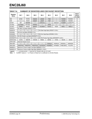 ENC28J60
TABLE 7-4:          SUMMARY OF REGISTERS USED FOR PACKET RECEPTION
                                                                                                                      Reset
  Register
                  Bit 7        Bit 6        Bit 5         Bit 4        Bit 3        Bit 2      Bit 1       Bit 0      Values
   Name
                                                                                                                     on page
EIE               INTIE       PKTIE        DMAIE        LINKIE         TXIE           r      TXERIE      RXERIE        13
EIR                —           PKTIF       DMAIF        LINKIF         TXIF           r      TXERIF      RXERIF        13
ESTAT              INT        BUFER           r        LATECOL          —         RXBUSY     TXABRT     CLKRDY(1)      13
ECON2           AUTOINC      PKTDEC        PWRSV            r         VRPS           —          —           —          13
ECON1            TXRST        RXRST        DMAST       CSUMEN        TXRTS         RXEN       BSEL1       BSEL0        13
ERXSTL         RX Start Low Byte (ERXST<7:0>)                                                                          13
ERXSTH             —             —            —       RX Start High Byte (ERXST<12:8>)                                 13
ERXNDL         RX End Low Byte (ERXND<7:0>)                                                                            13
ERXNDH             —             —            —       RX End High Byte (ERXND<12:8>)                                   13
ERXRDPTL       RX RD Pointer Low Byte (ERXRDPT<7:0>)                                                                   13
ERXRDPTH           —             —            —       RX RD Pointer High Byte (ERXRDPT<12:8>)                          13
ERXFCON          UCEN         ANDOR        CRCEN         PMEN         MPEN         HTEN       MCEN        BCEN         14
EPKTCNT        Ethernet Packet Count                                                                                   14
MACON1             —             —            —             r        TXPAUS       RXPAUS     PASSALL     MARXEN        14
MACON3         PADCFG2       PADCFG1      PADCFG0      TXCRCEN      PHDREN       HFRMEN      FRMLNEN     FULDPX        14
MAMXFLL        Maximum Frame Length Low Byte (MAMXFL<7:0>)                                                             14
MAMXFLH        Maximum Frame Length High Byte (MAMXFL<15:8>)                                                           14
Legend:      — = unimplemented, r = reserved bit. Shaded cells are not used.
Note 1:      CLKRDY resets to ‘0’ on Power-on Reset but is unaffected on all other Resets.




DS39662C-page 46                                       Preliminary                            © 2008 Microchip Technology Inc.
 