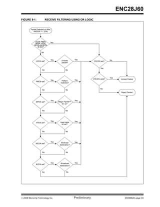 ENC28J60
FIGURE 8-1:                RECEIVE FILTERING USING OR LOGIC


         Packet Detected on Wire,
            ANDOR = 0 (OR)




              UCEN, PMEN,       Yes
              MPEN, HTEN,
             MCEN and BCEN
                all clear?


                     No



                                Yes      Unicast      Yes                          No
               UCEN set?                                            CRCEN set?
                                         packet?


                                                                           Yes
                      No                     No



                                                                                   Yes
                                                                    CRCEN valid?          Accept Packet
                                Yes      Pattern      Yes
               PMEN set?
                                        matches?


                                                                           No
                      No                     No
                                                                                          Reject Packet



                                Yes                   Yes
               MPEN set?              Magic Packet™
                                         for us?


                      No                     No




                                Yes                   Yes
               HTEN set?                Hash table
                                         bit set?



                      No                     No




                                Yes     Multicast     Yes
              MCEN set?
                                       destination?



                      No                      No




                                Yes     Broadcast     Yes
               BCEN set?
                                       destination?


                      No                      No




© 2008 Microchip Technology Inc.                      Preliminary                             DS39662C-page 49
 